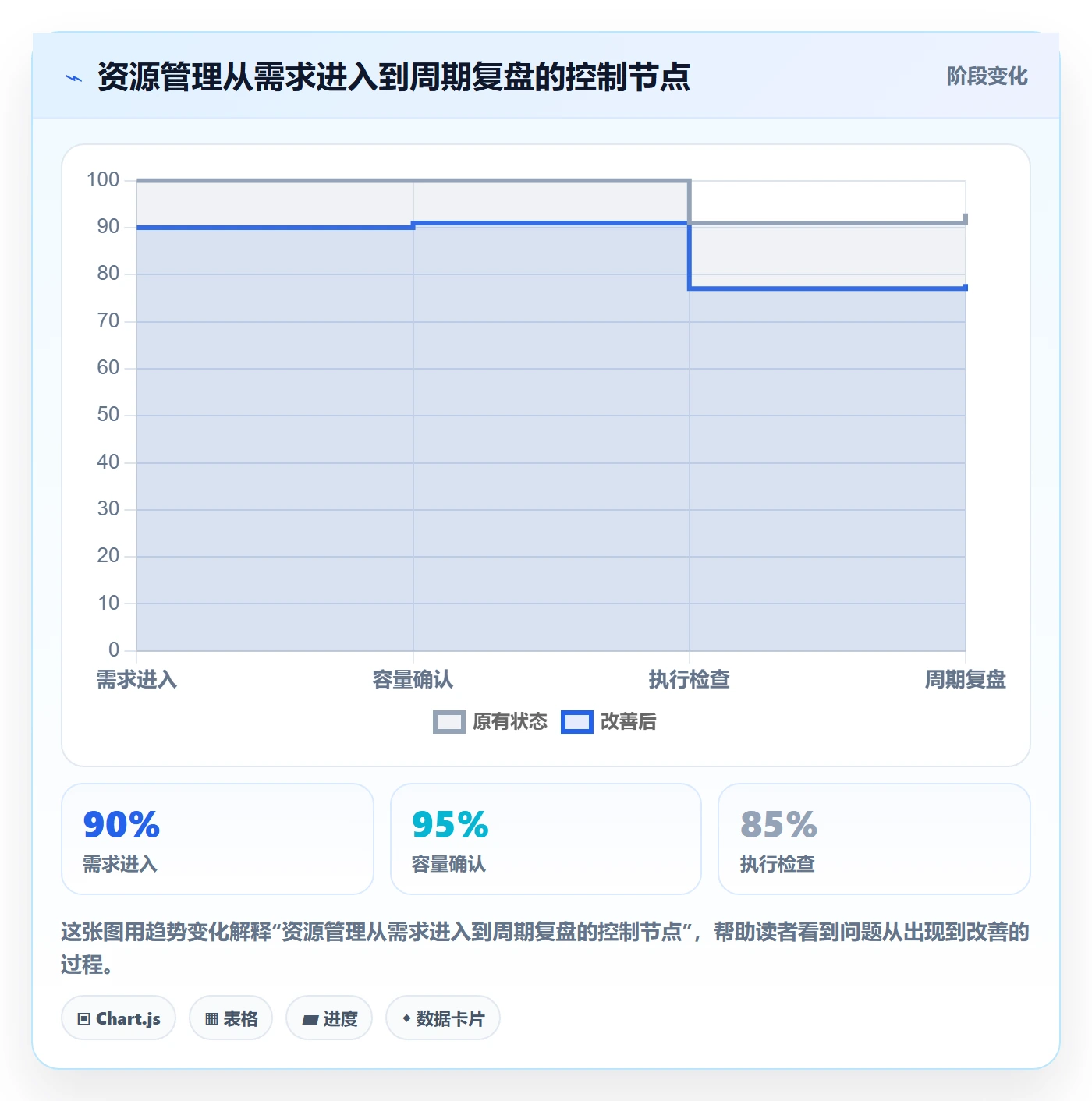 空闲资源管理指南:项目负责人如何做好资源负载,流程优化全流程