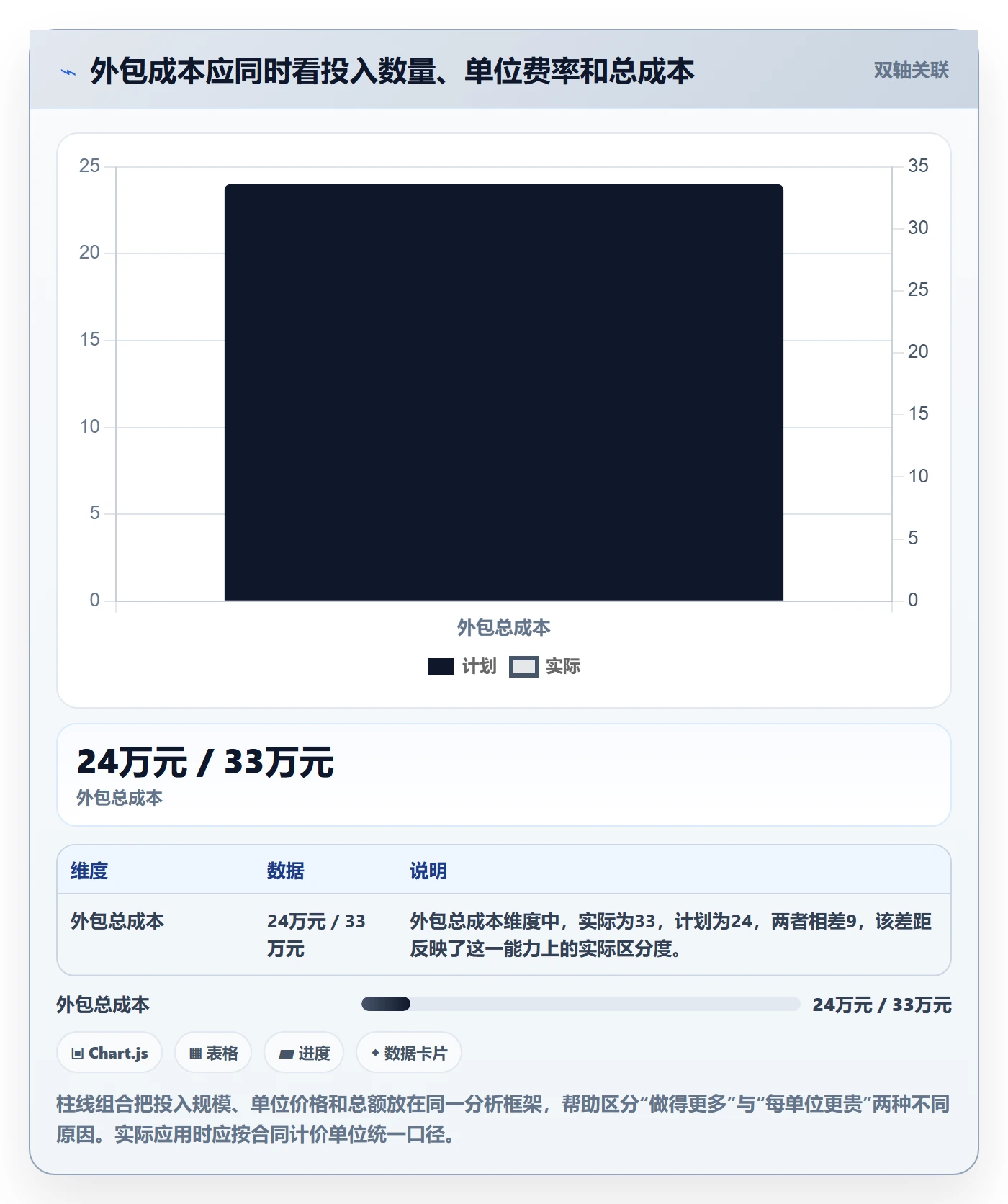成本管理费用教程：项目经理落地方案，避坑指南