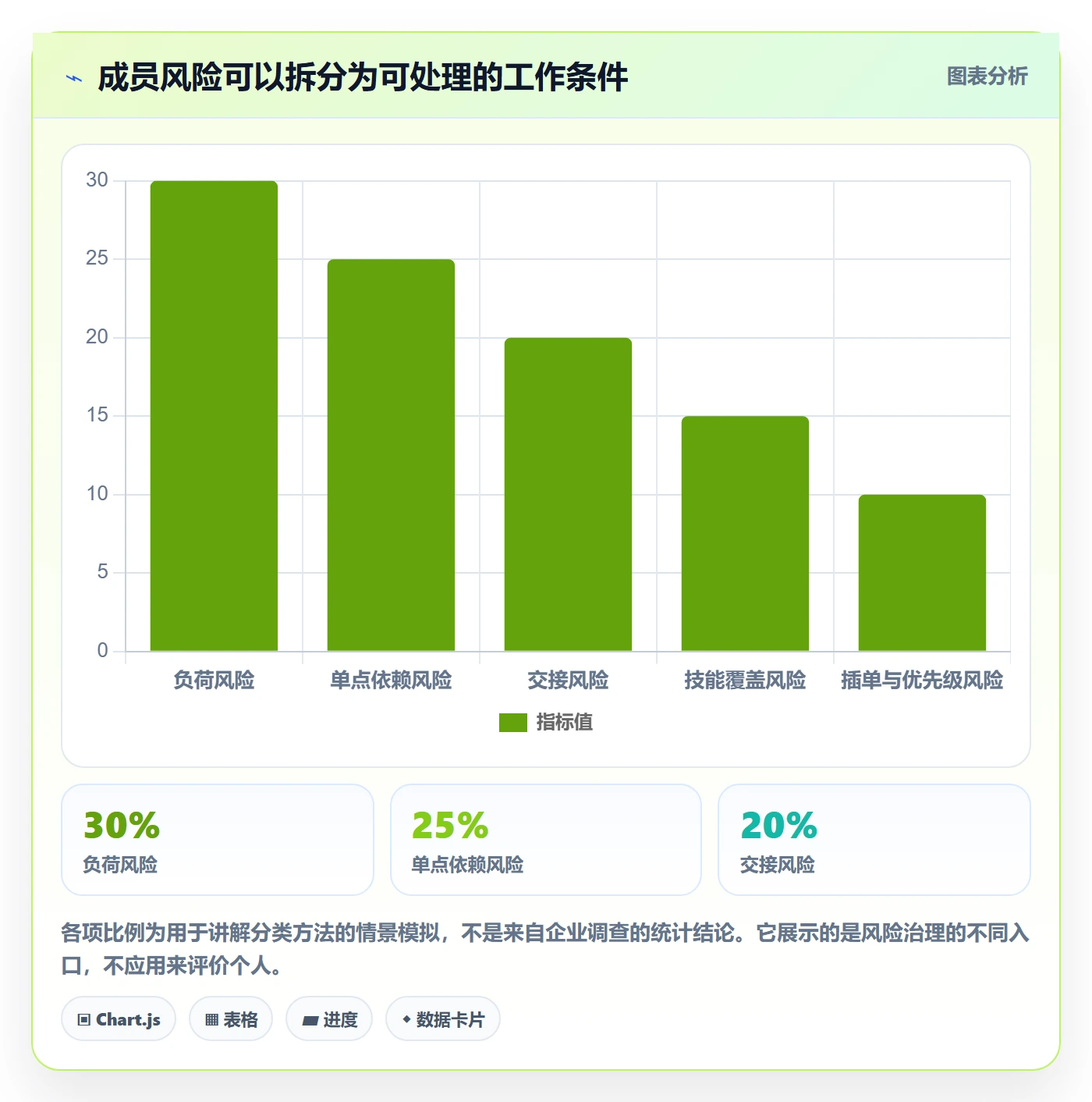 卡片怎么做?项目成员风险控制:看板从0到1