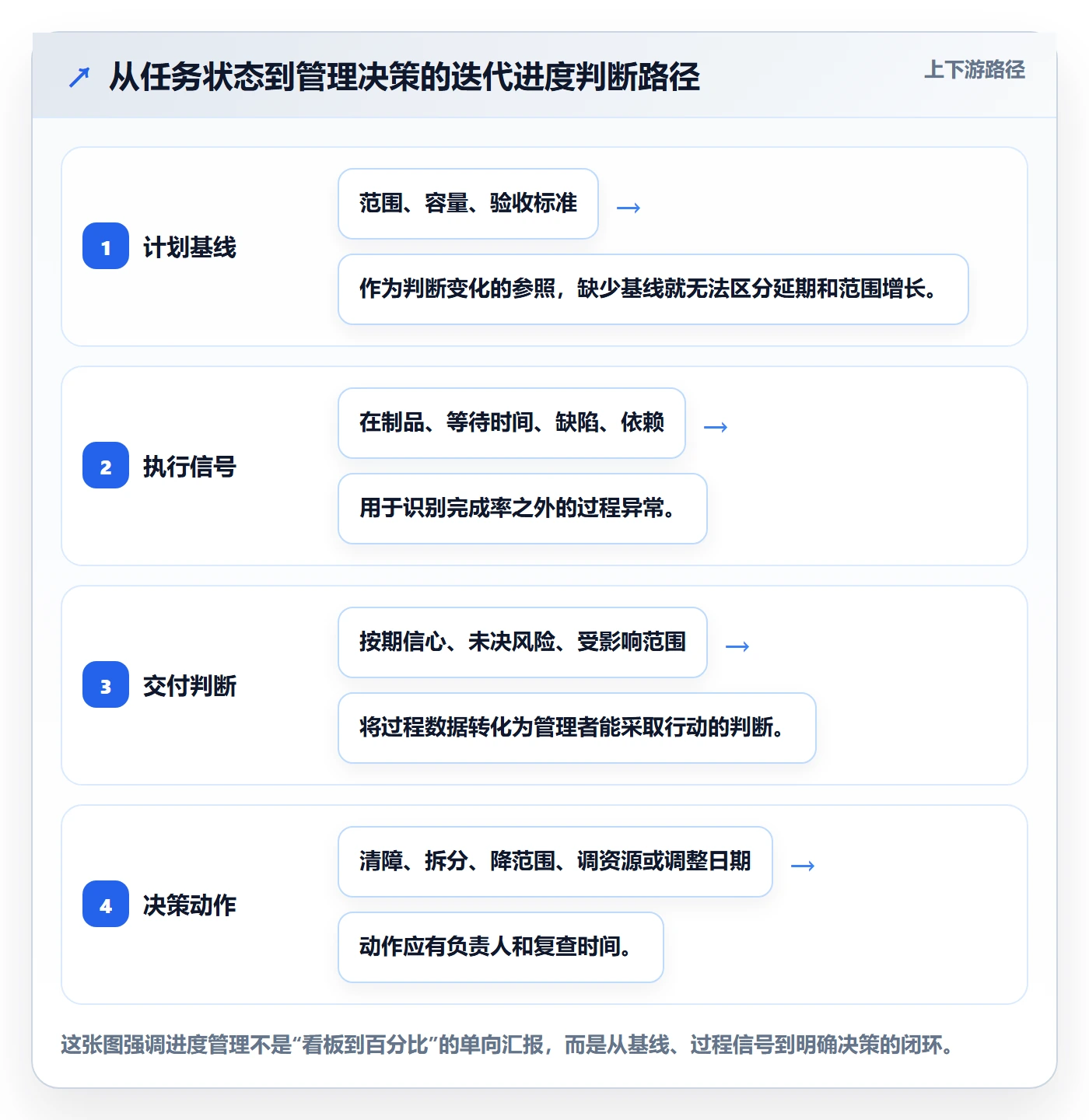 迭代进度最佳实践：企业管理者迭代管理实操方法，常见问题