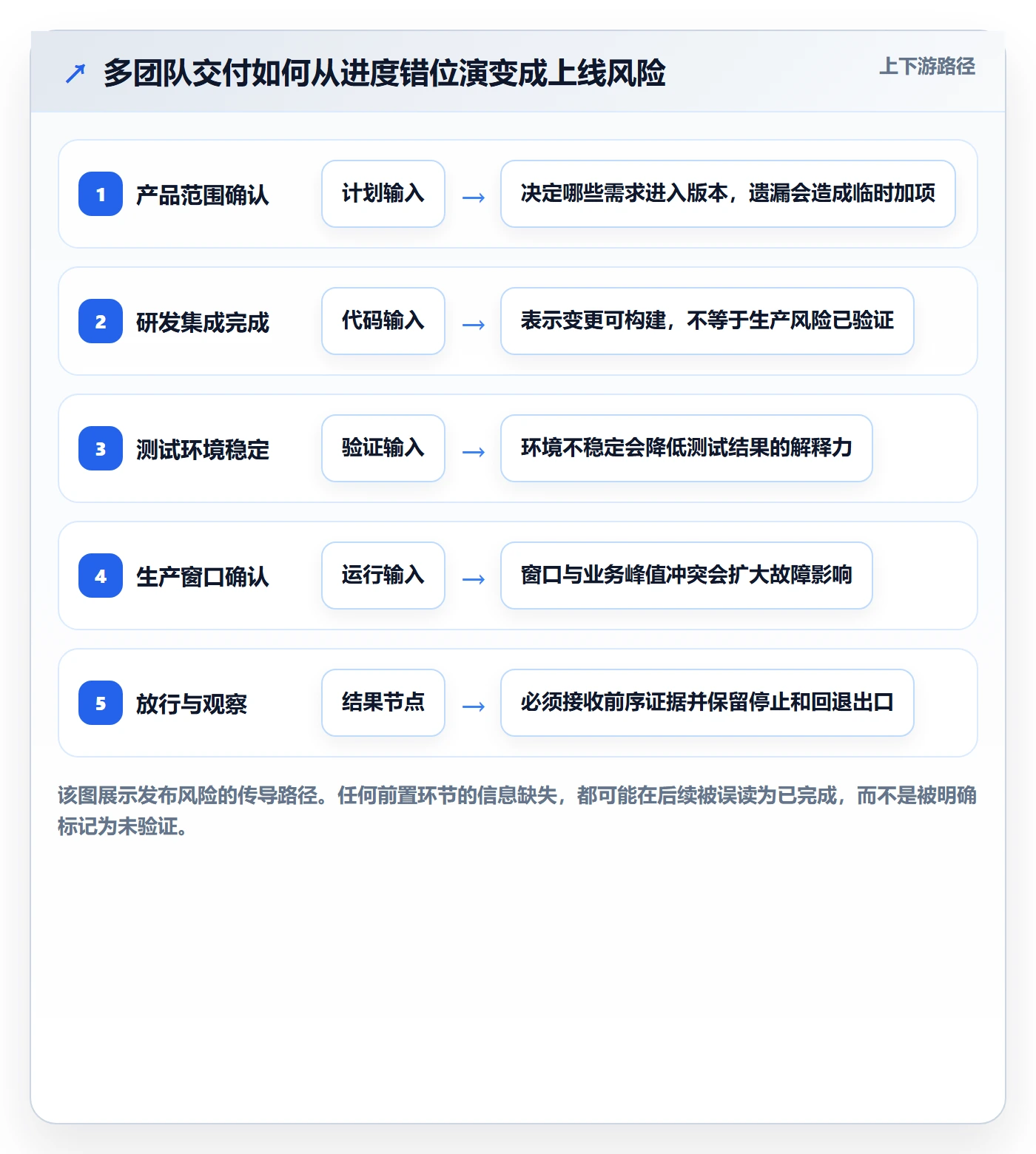 Release最佳实践：管理层版本管理风险控制，常见问题