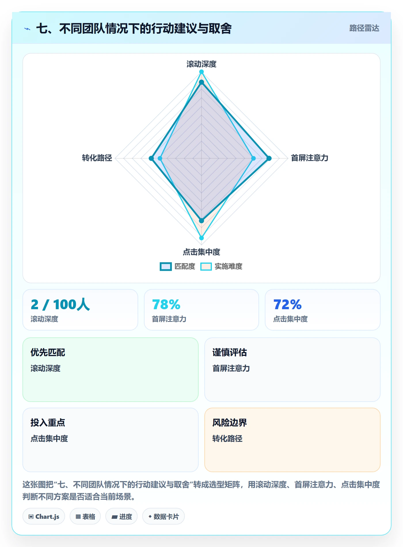 七、不同团队情况下的行动建议与取舍