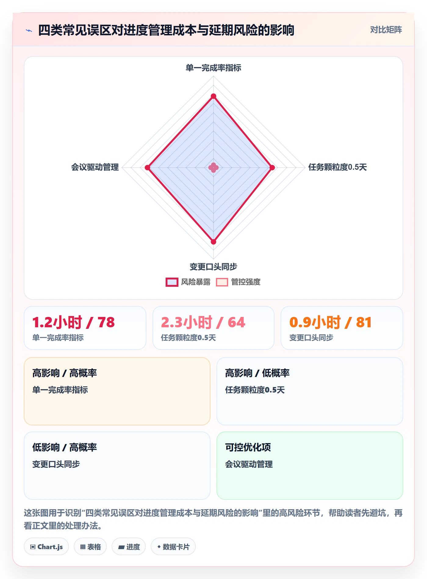 计划进度流程与规范:产品经理进度管理流程优化关键指标