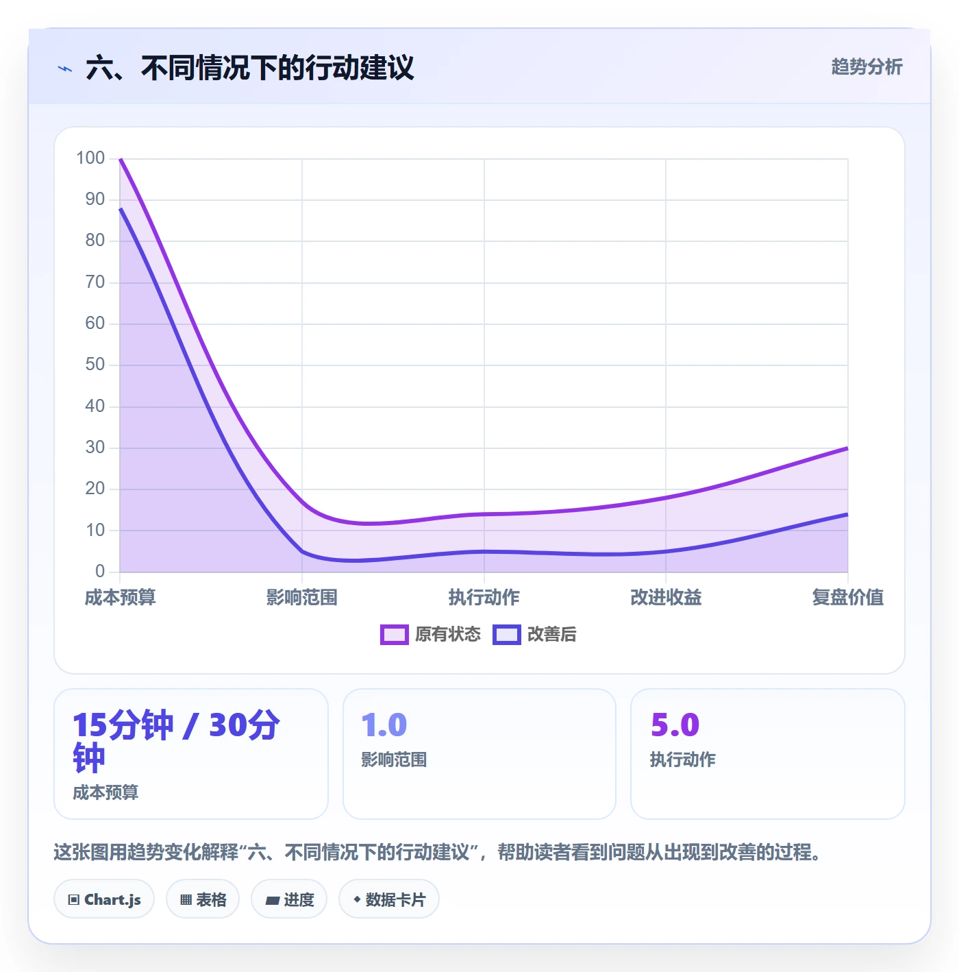 六、不同情况下的行动建议