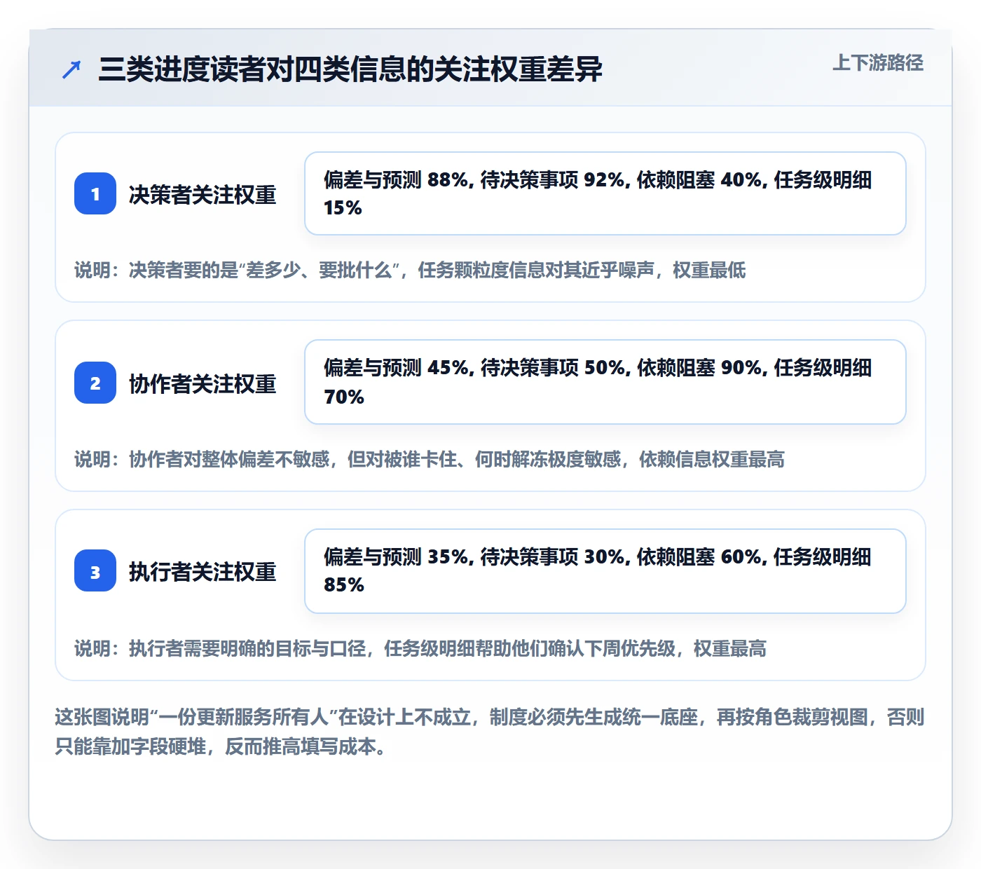 进度更新最佳实践：项目负责人进度管理制度设计，常见问题
