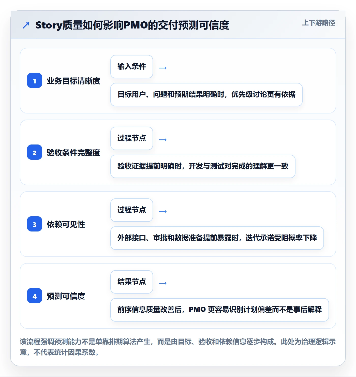Story落地方案：PMO开展敏捷项目的最佳实践案例解析