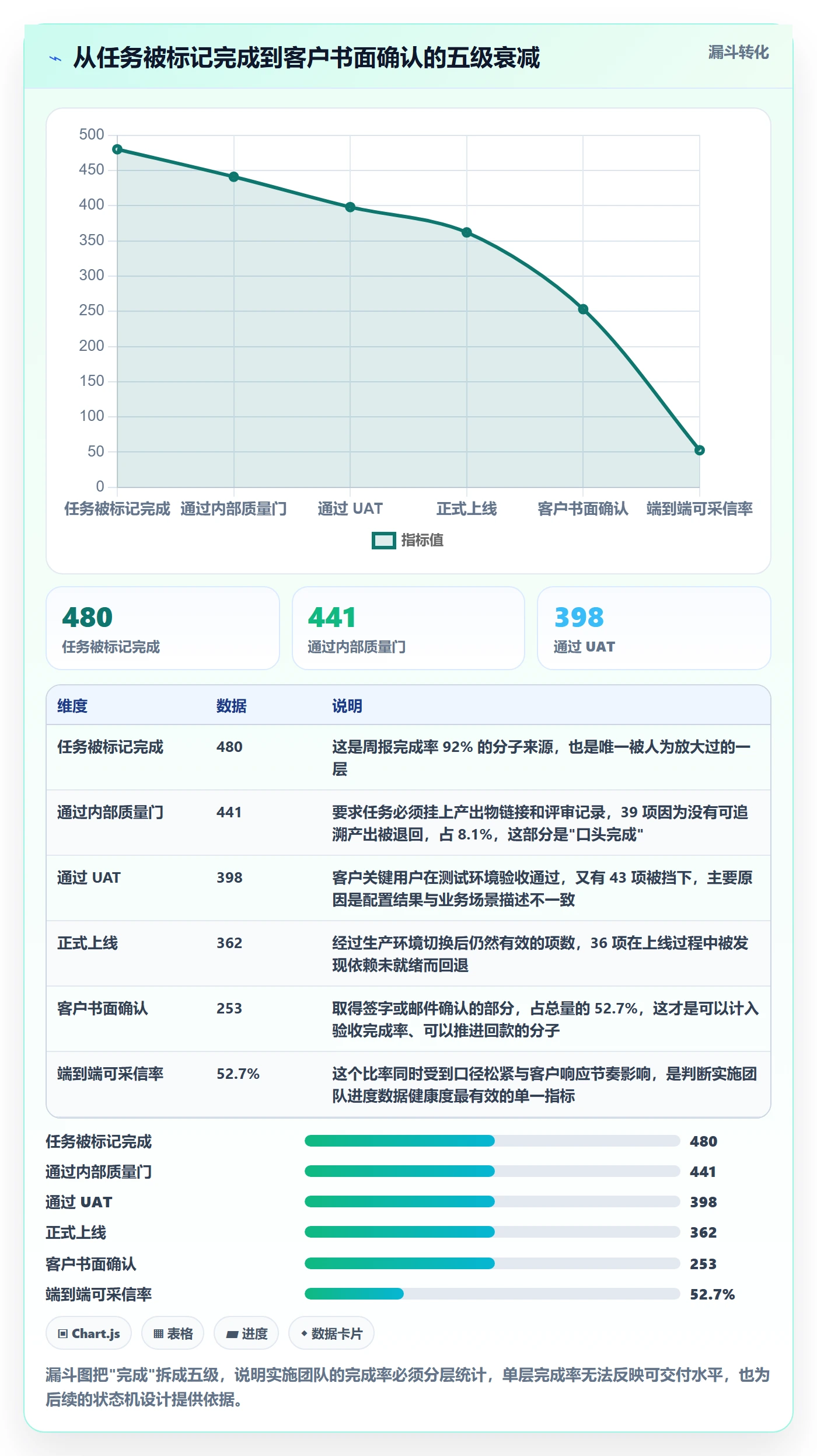 完成率流程与规范：实施团队进度管理协同管理关键指标