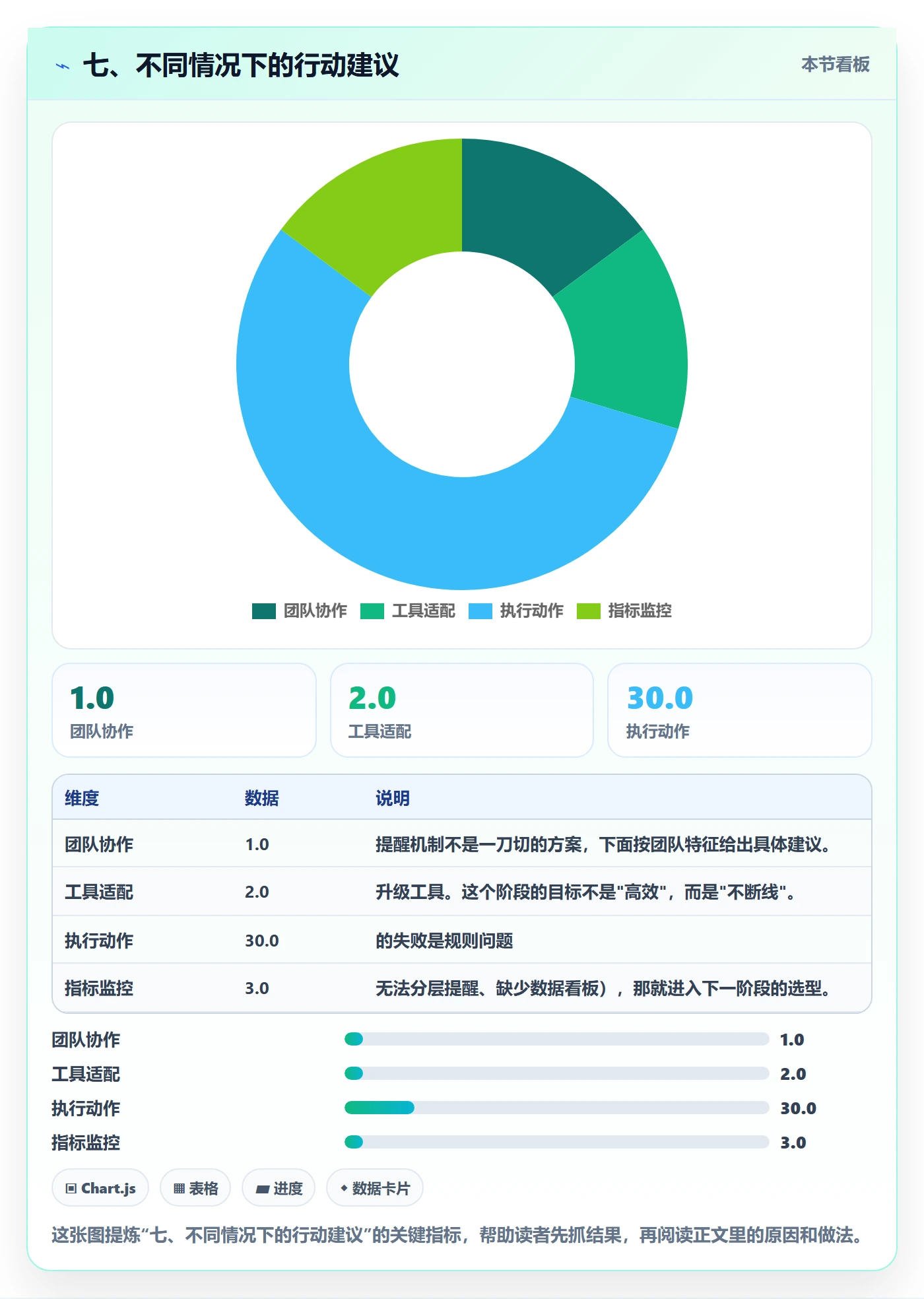 七、不同情况下的行动建议