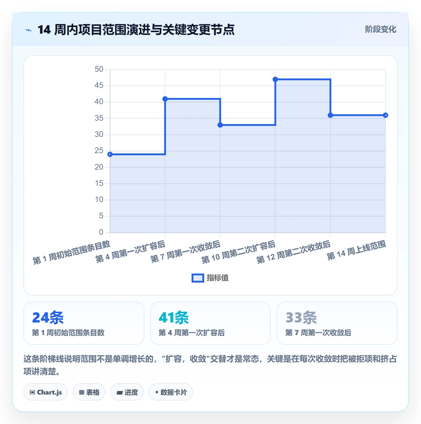 范围变更怎么做?跨部门团队最佳实践:项目范围从0到1