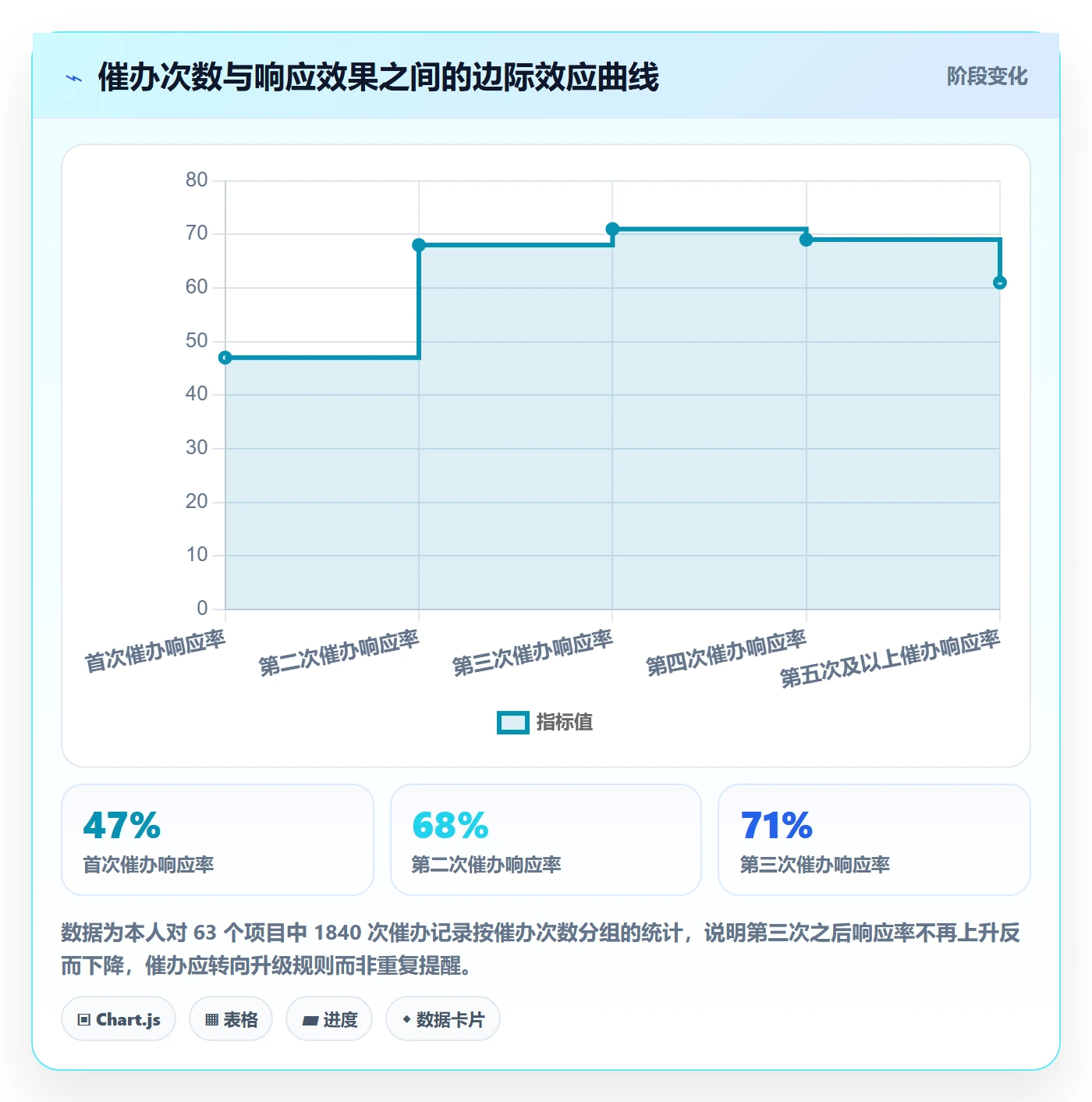 催办实操方法：项目负责人提升任务提醒效率的落地方案方法与模板