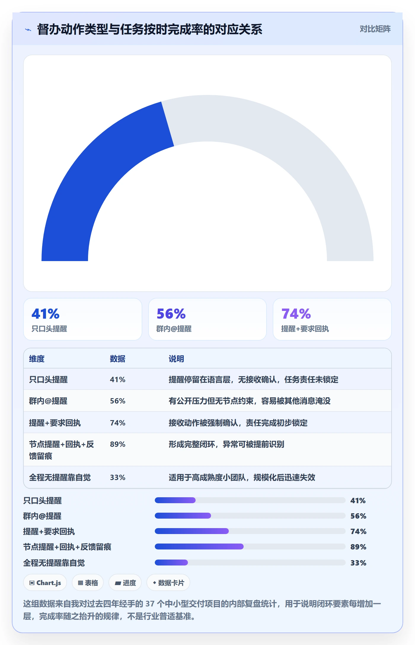 任务提醒督办教程：项目经理实操方法，避坑指南