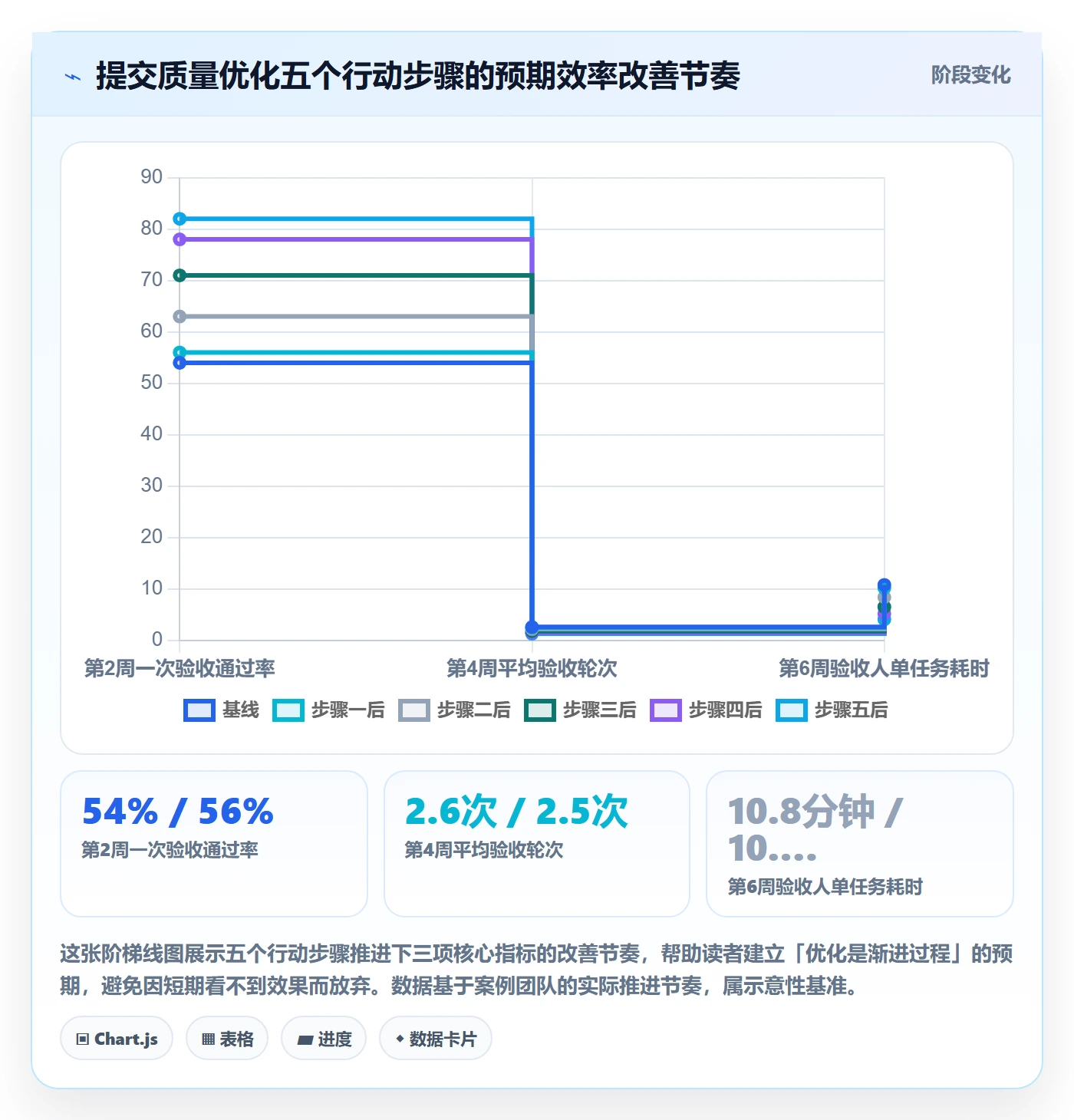 提交最佳实践：项目成员任务验收效率提升，常见问题