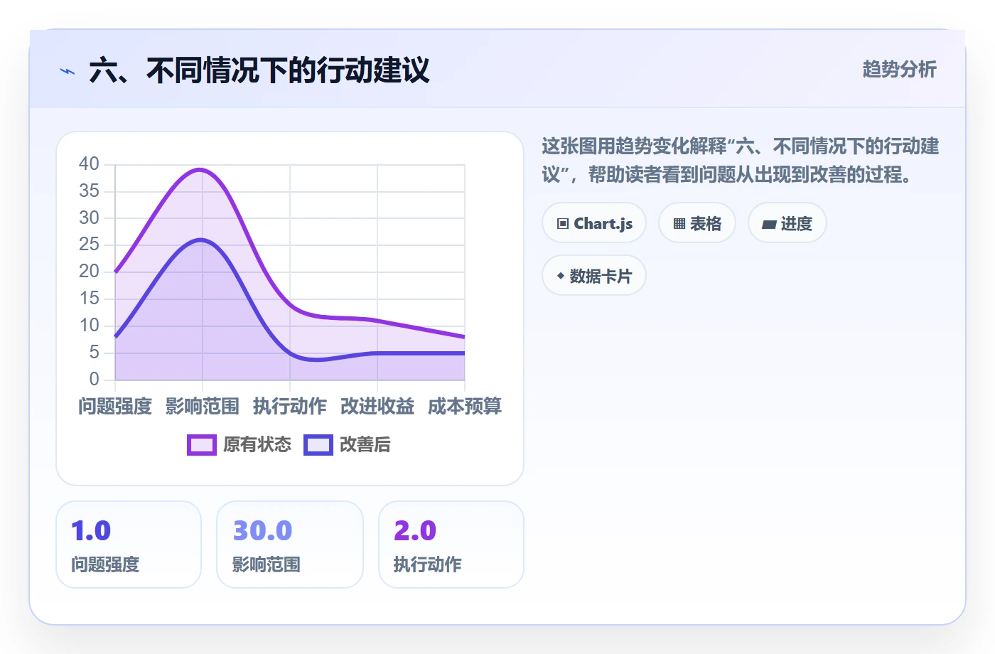 六、不同情况下的行动建议