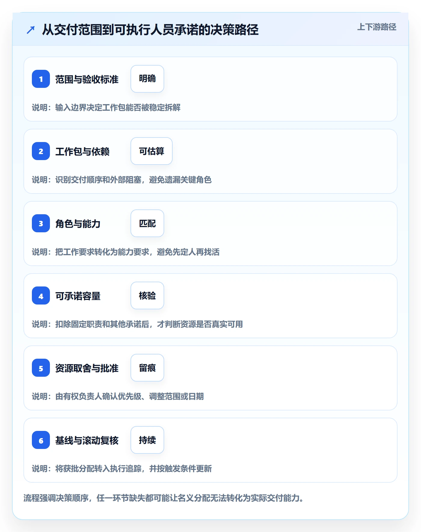 人力规划最佳实践:项目成员人力资源计划落地方案,常见问题