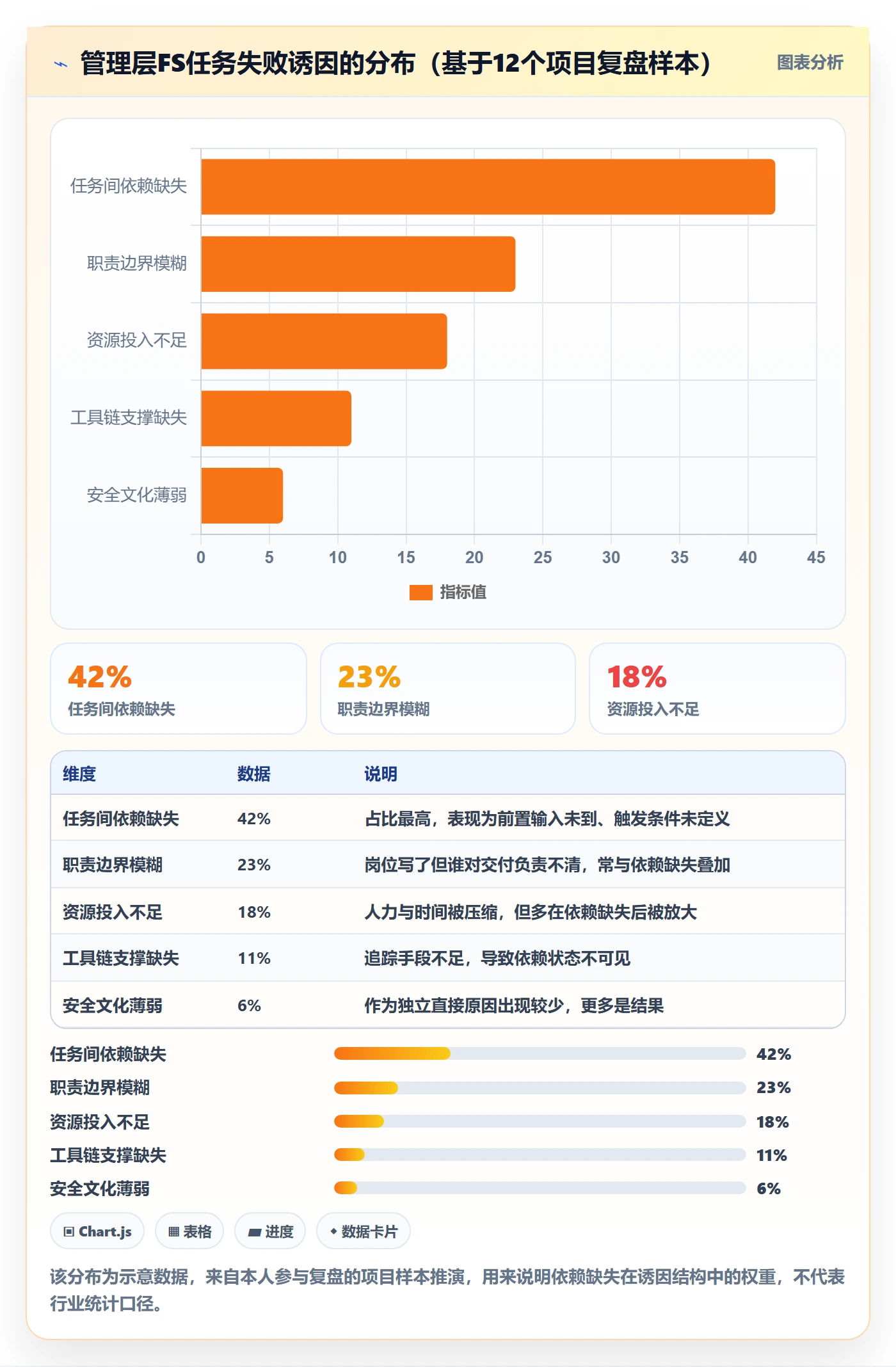 FS最佳实践：管理层任务依赖制度设计，常见问题