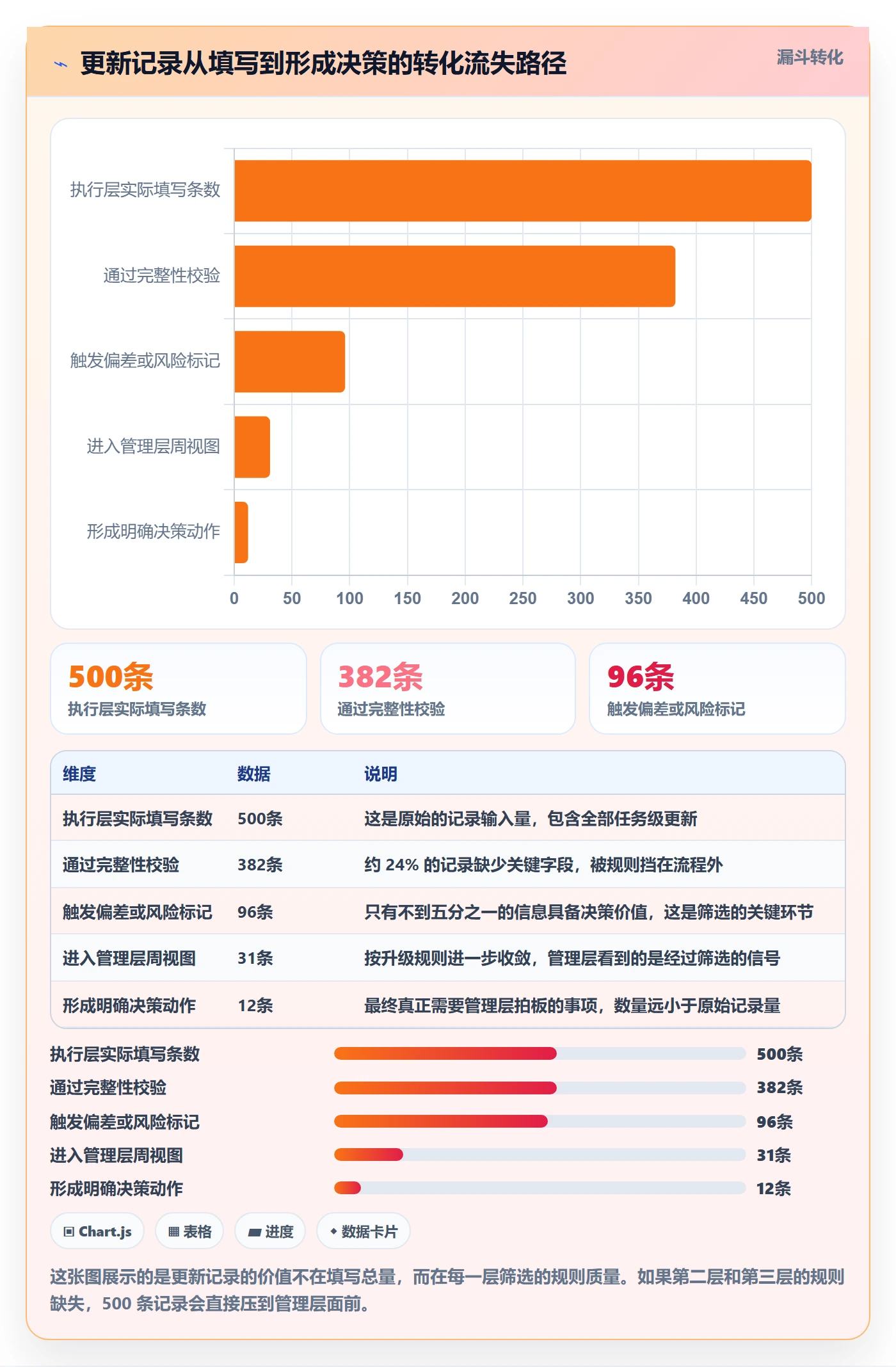 更新记录管理方法大全:管理层进度跟踪效率提升落地清单