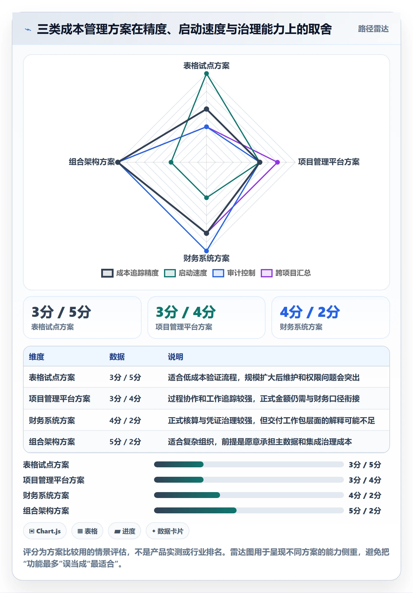 成本怎么做?实施团队最佳实践:成本管理从0到1