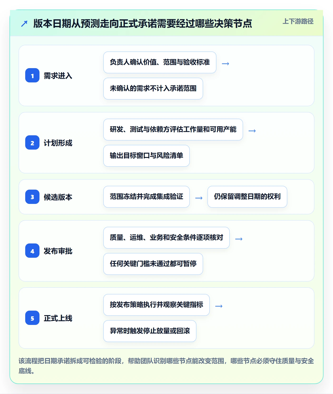 版本发布时间管理方法大全：研发团队版本管理落地方案落地清单