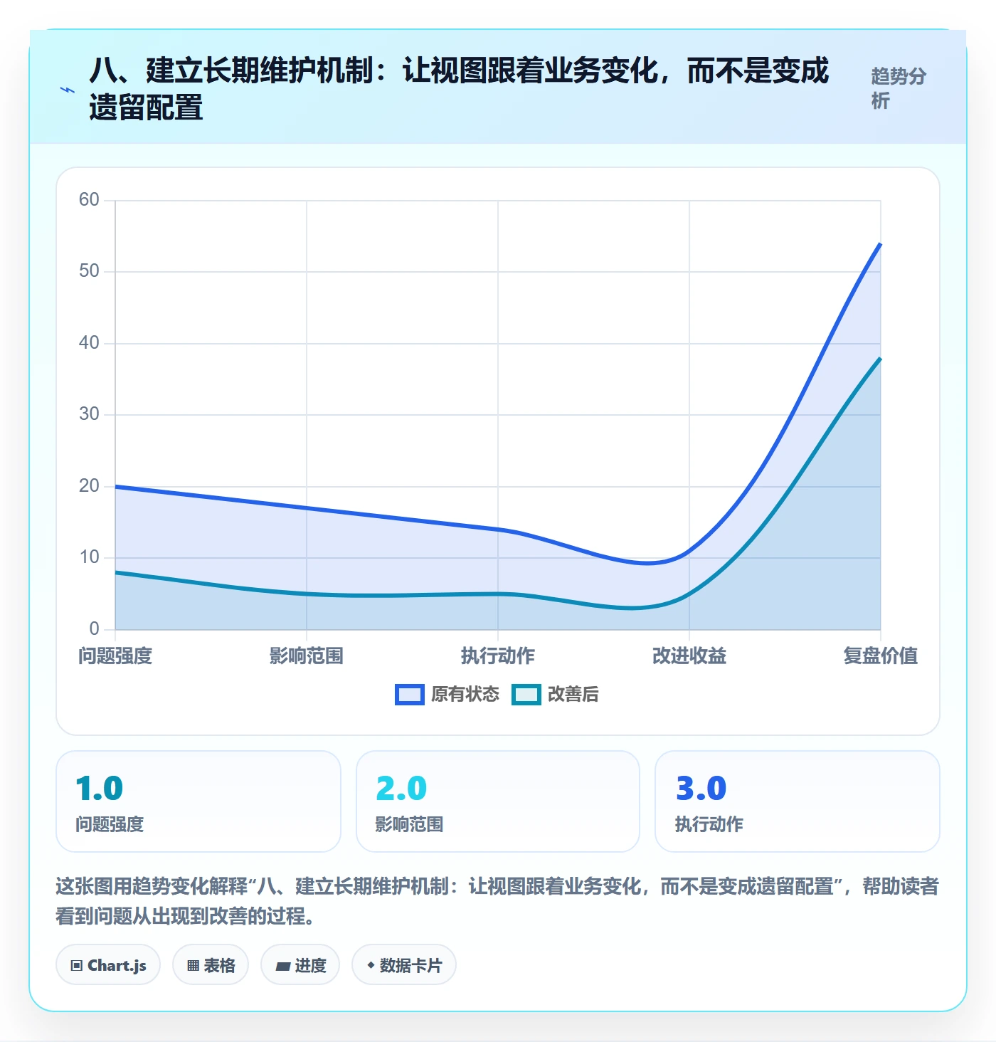 八、建立长期维护机制:让视图跟着业务变化,而不是变成遗留配置