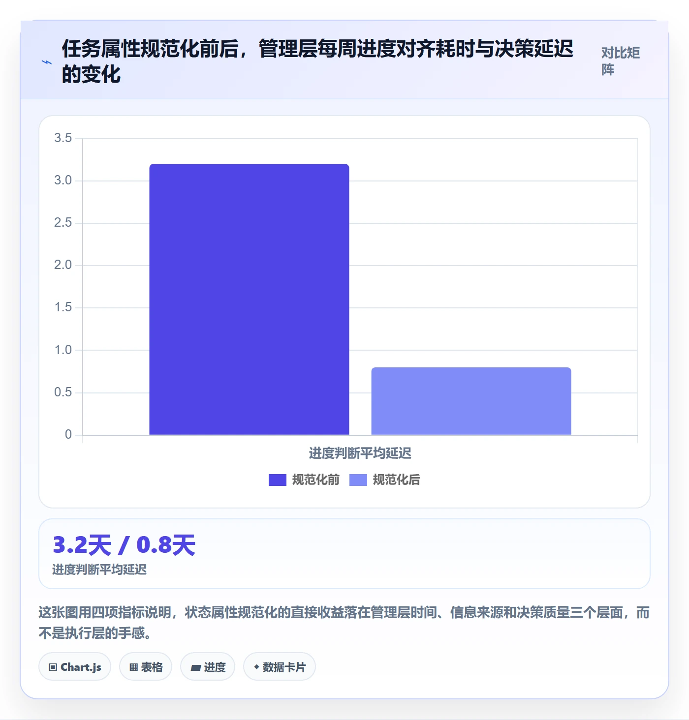 状态怎么做？管理层效率提升：任务属性从0到1
