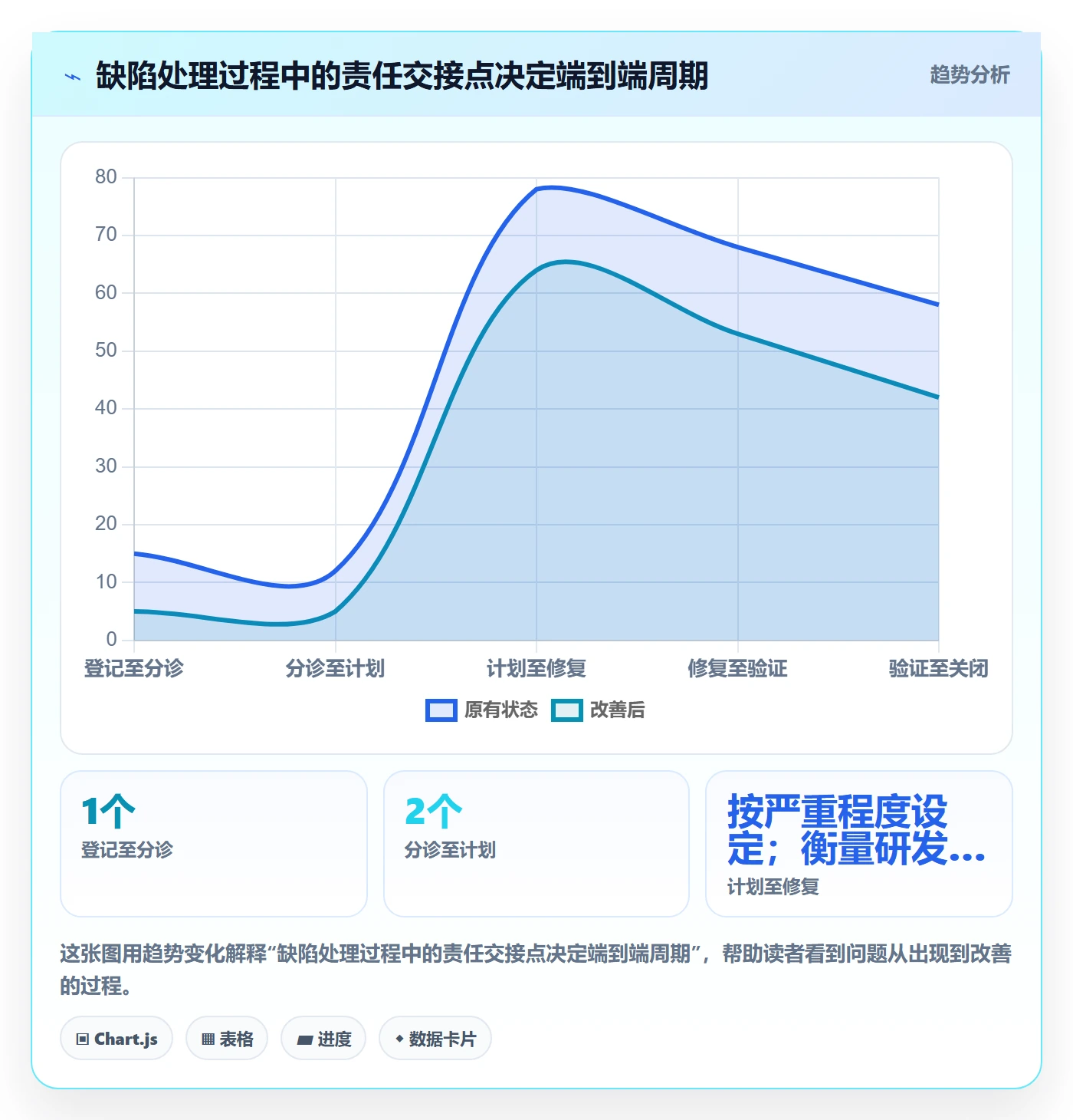 关闭管理指南：管理层如何做好Bug / 缺陷，流程优化全流程
