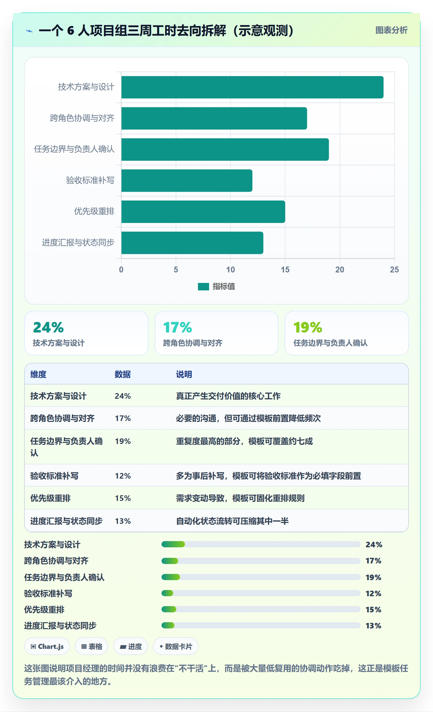 模板任务管理指南:项目经理如何做好项目模板,最佳实践全流程