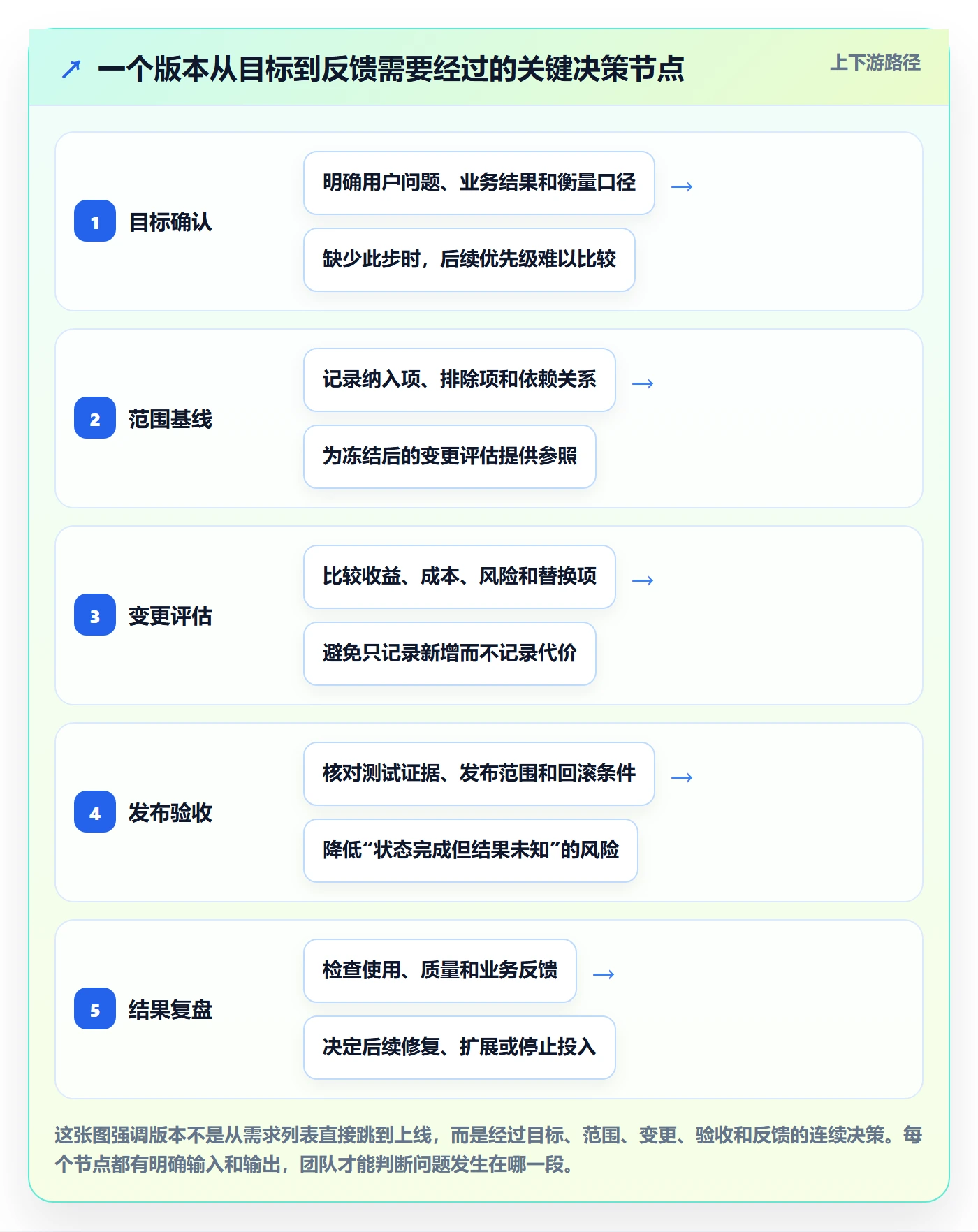 版本最佳实践：产品经理版本管理流程优化，常见问题