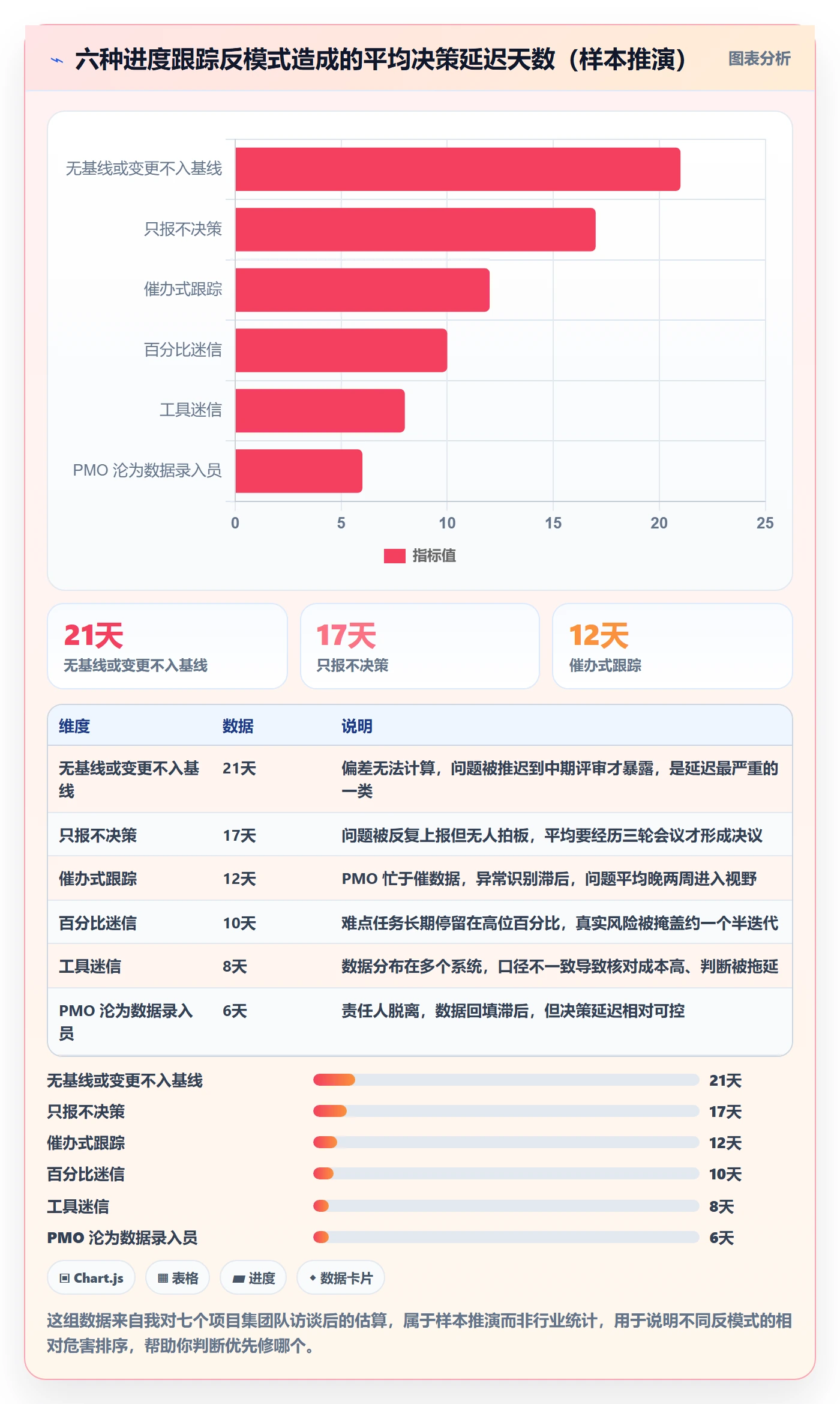 进度跟踪跟踪全流程：PMO实操方法与一文讲清