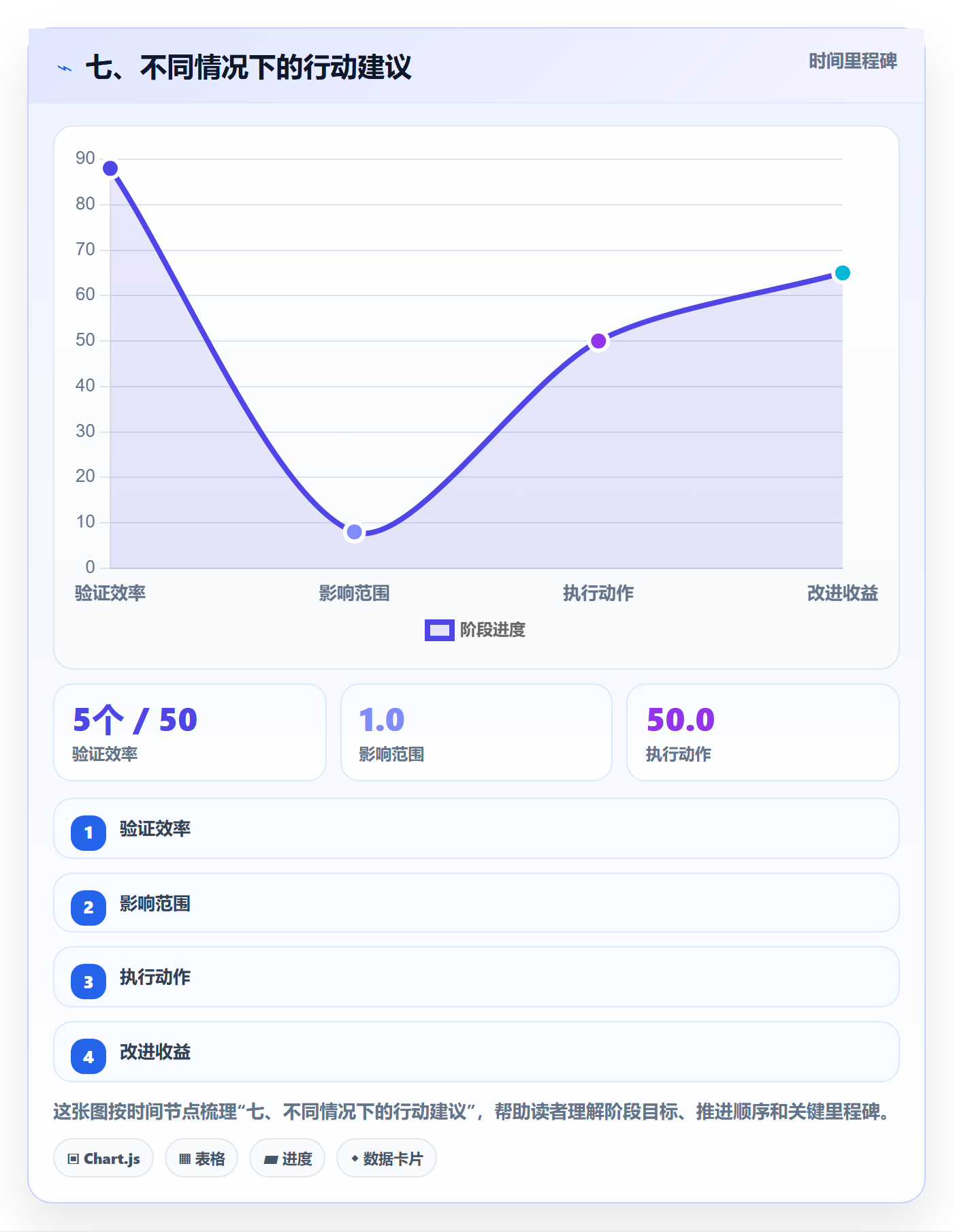 七、不同情况下的行动建议