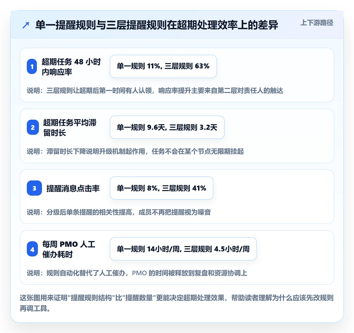 任务提醒超期提醒教程：PMO最佳实践，避坑指南