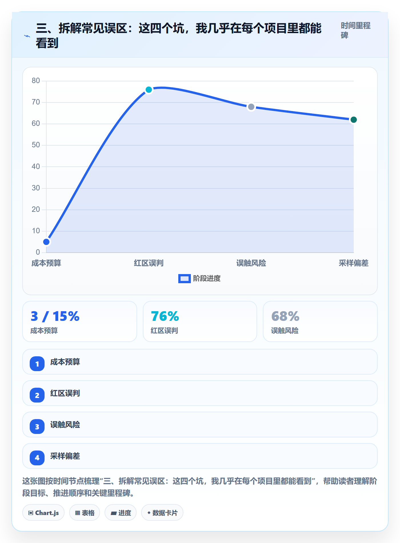 三、拆解常见误区：这四个坑，我几乎在每个项目里都能看到
