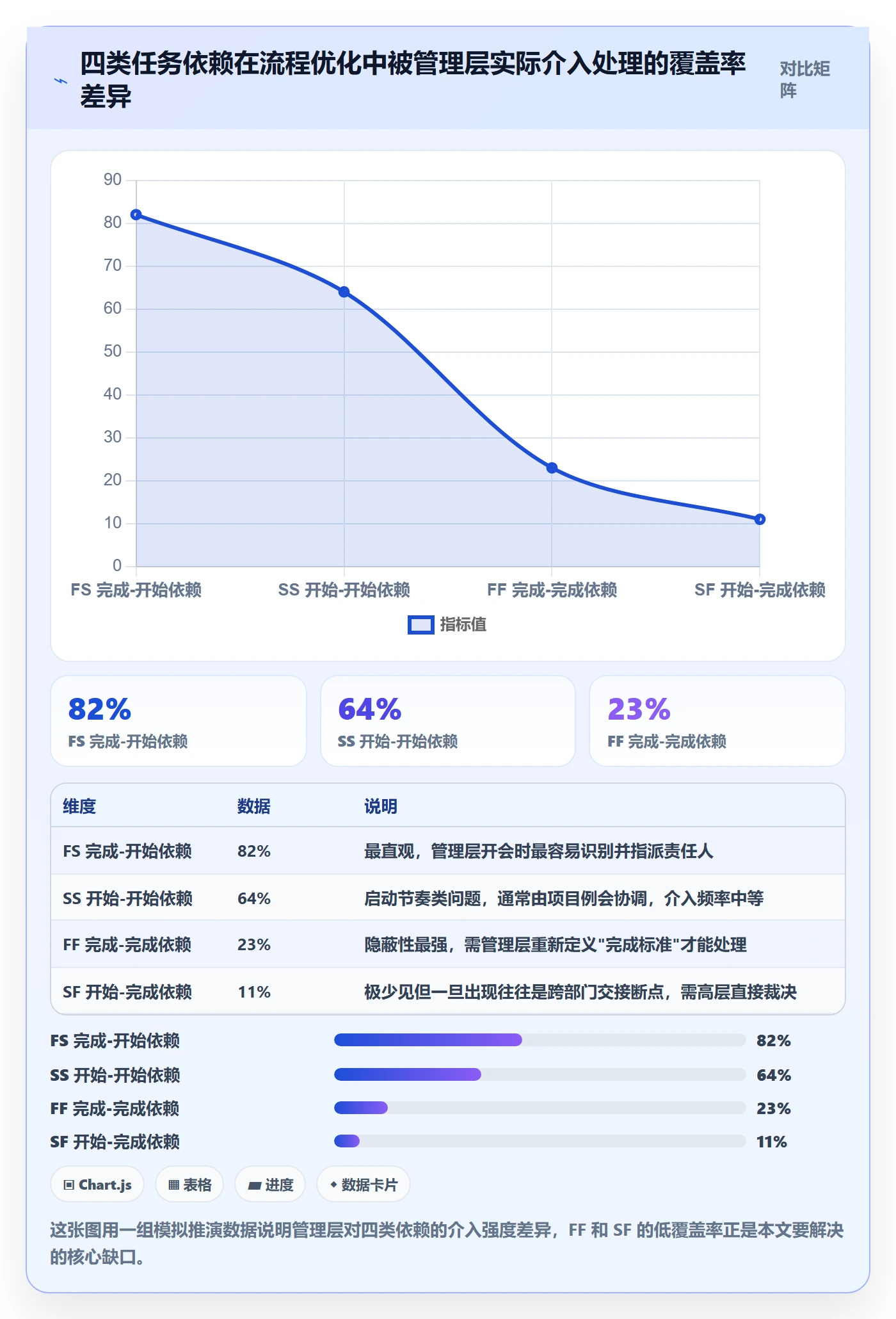 FF落地方案：管理层开展任务依赖的流程优化案例解析