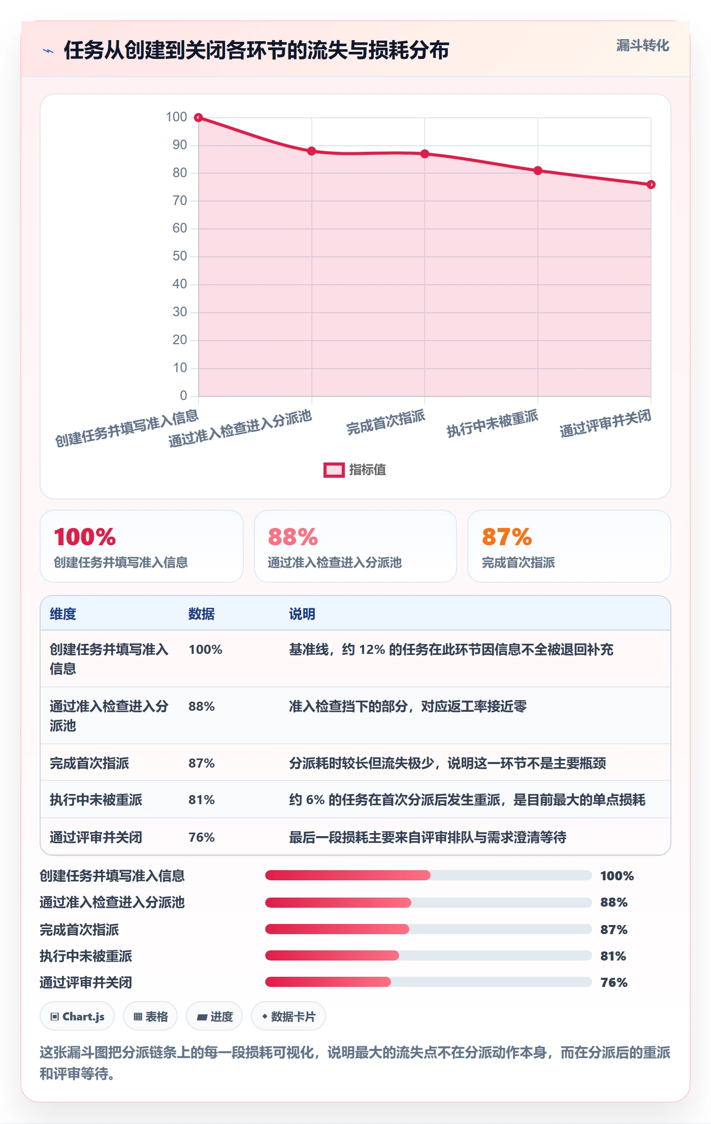 多人任务流程与规范：项目成员任务分派流程优化关键指标