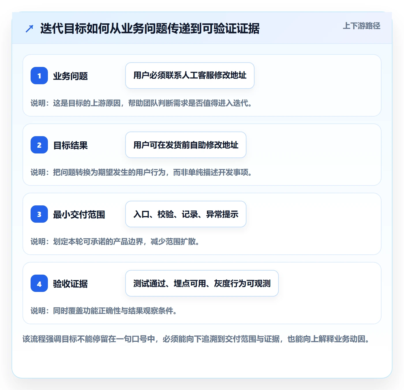 迭代目标实操方法：研发团队提升迭代管理效率的流程优化方法与模板