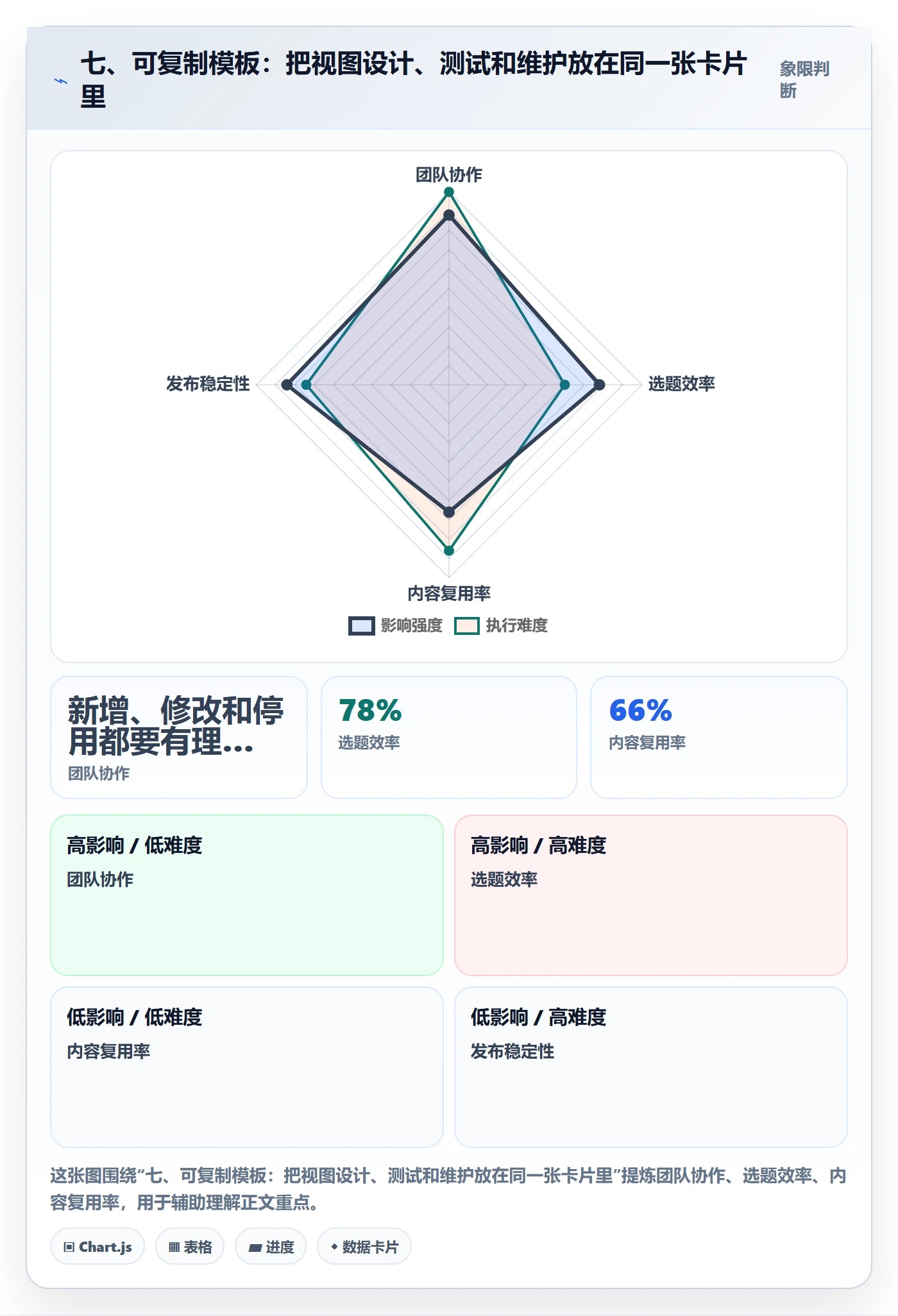 七、可复制模板：把视图设计、测试和维护放在同一张卡片里