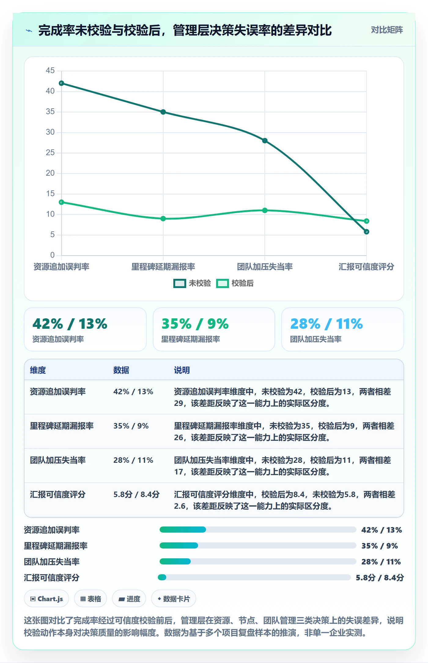 完成率最佳实践：管理层进度管理数据分析，常见问题