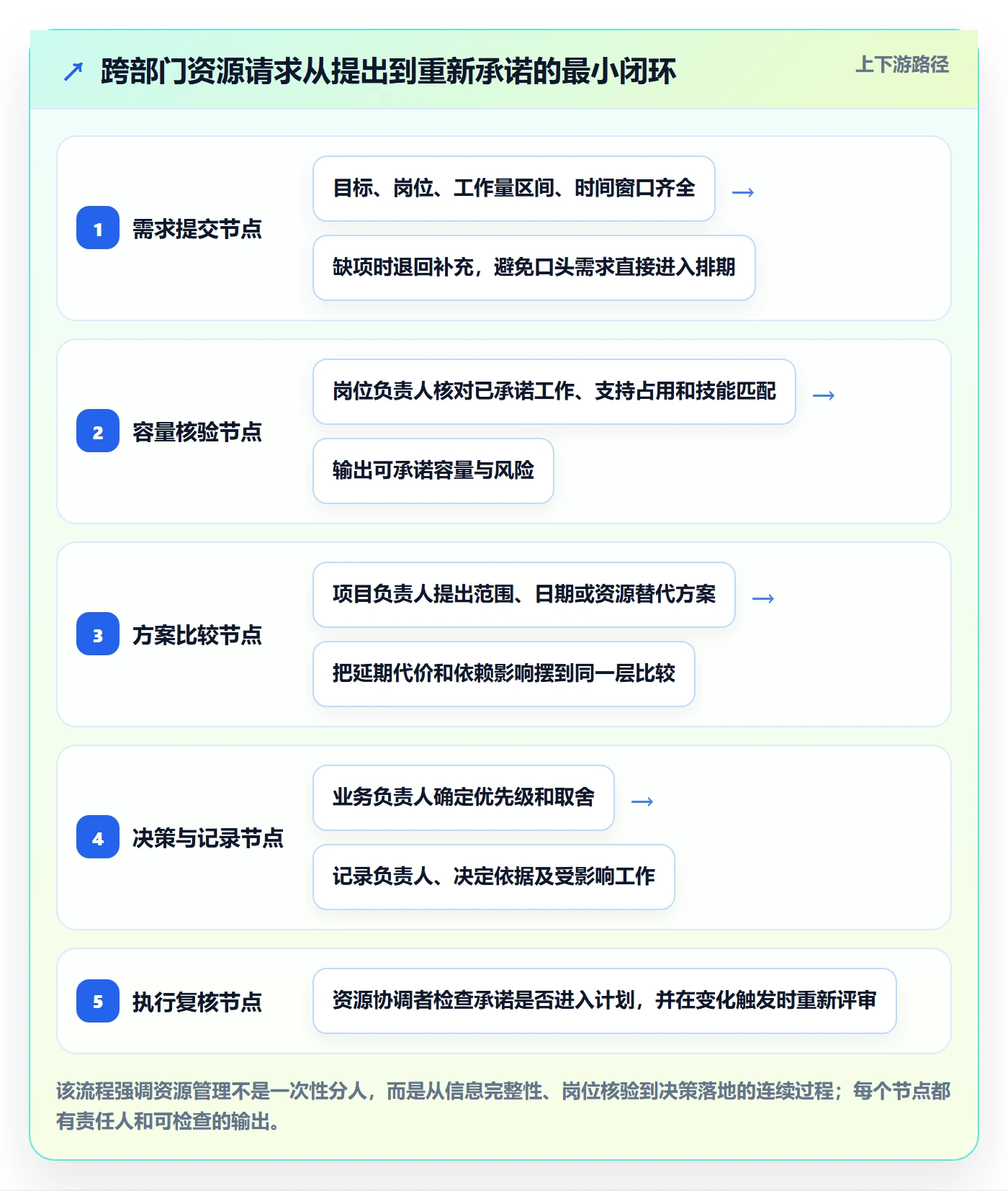 岗位怎么做？跨部门团队效率提升：资源管理从0到1
