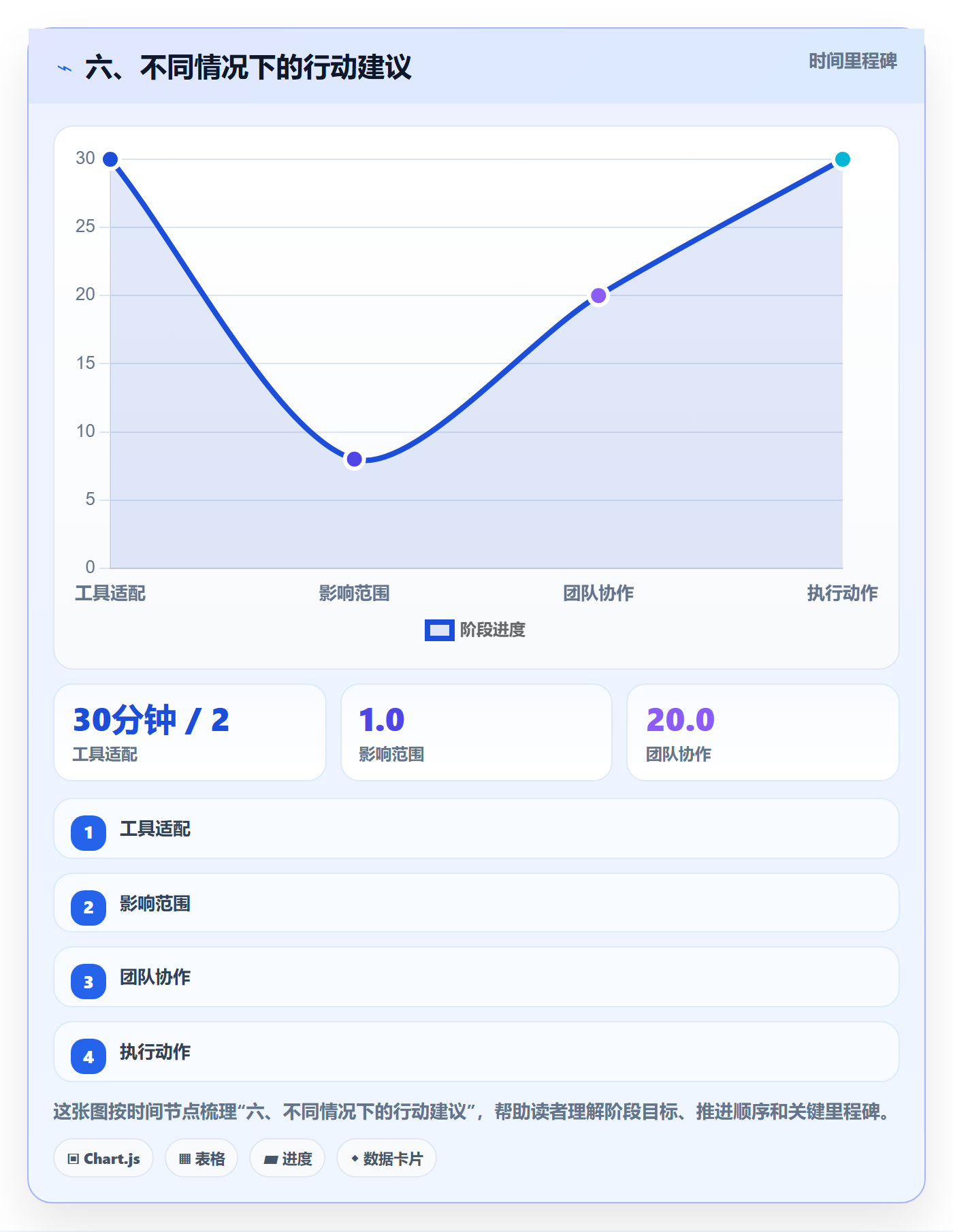 六、不同情况下的行动建议