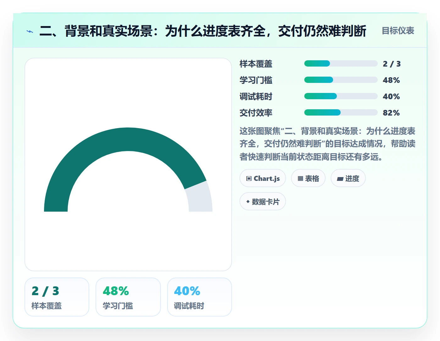 二、背景和真实场景:为什么进度表齐全,交付仍然难判断