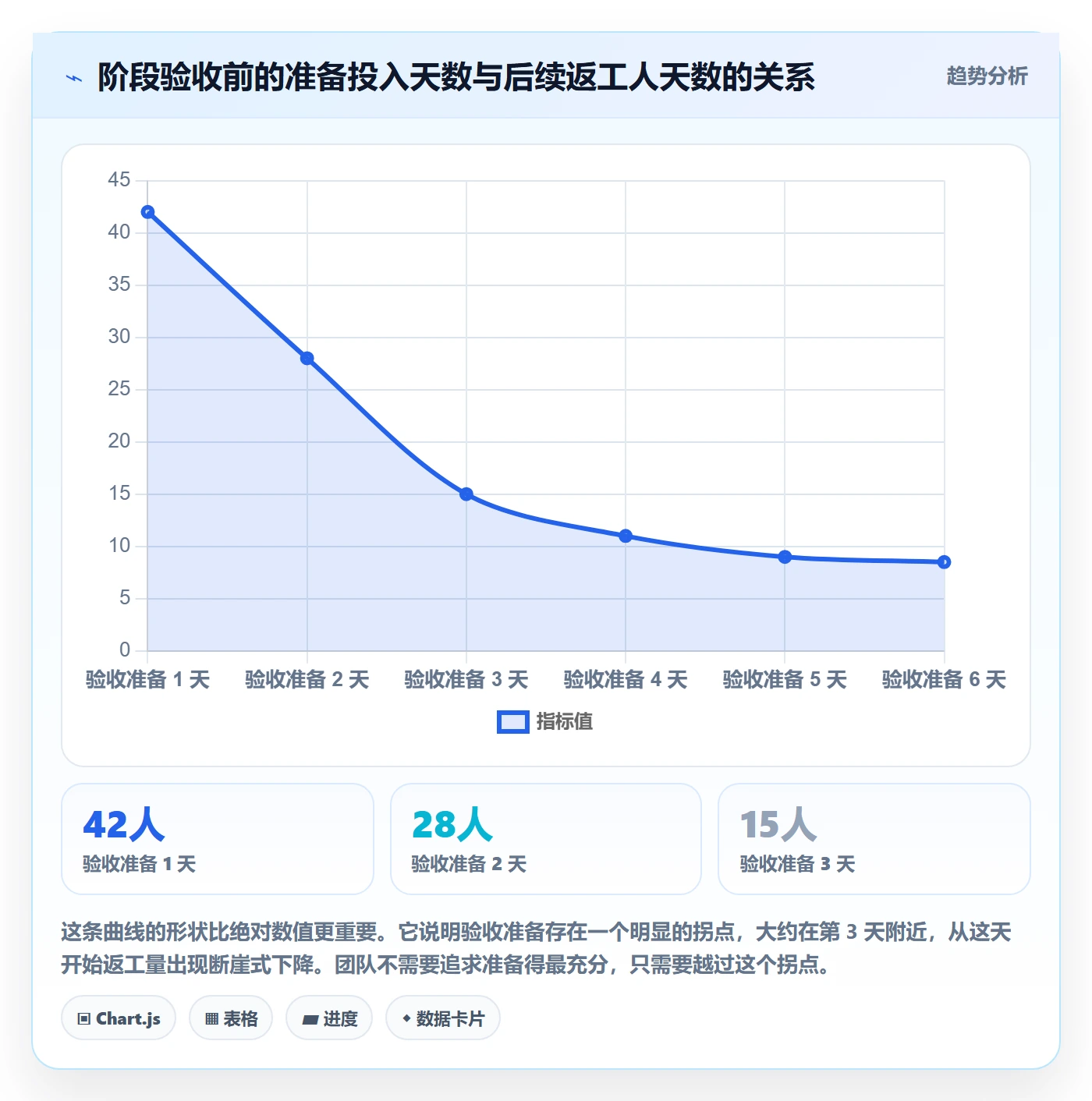 阶段验收落地方案:项目成员开展项目阶段的实操方法案例解析