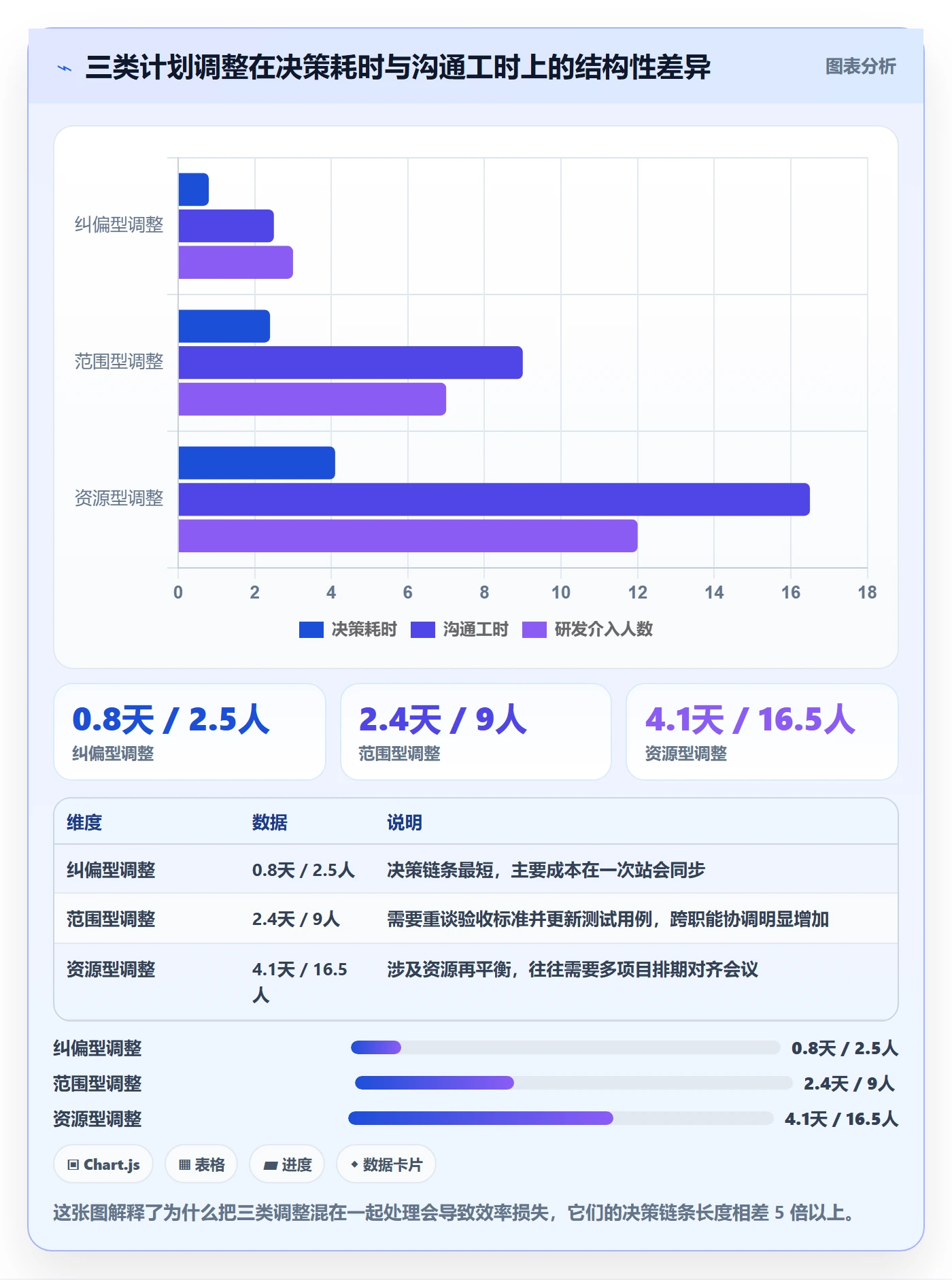 计划调整怎么做？产品经理数据分析：项目规划从0到1