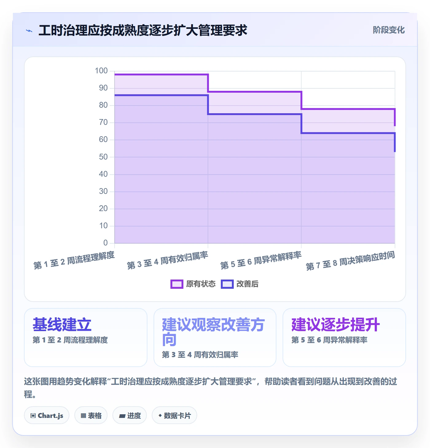 Timesheet流程与规范:企业管理者工时表数据分析关键指标
