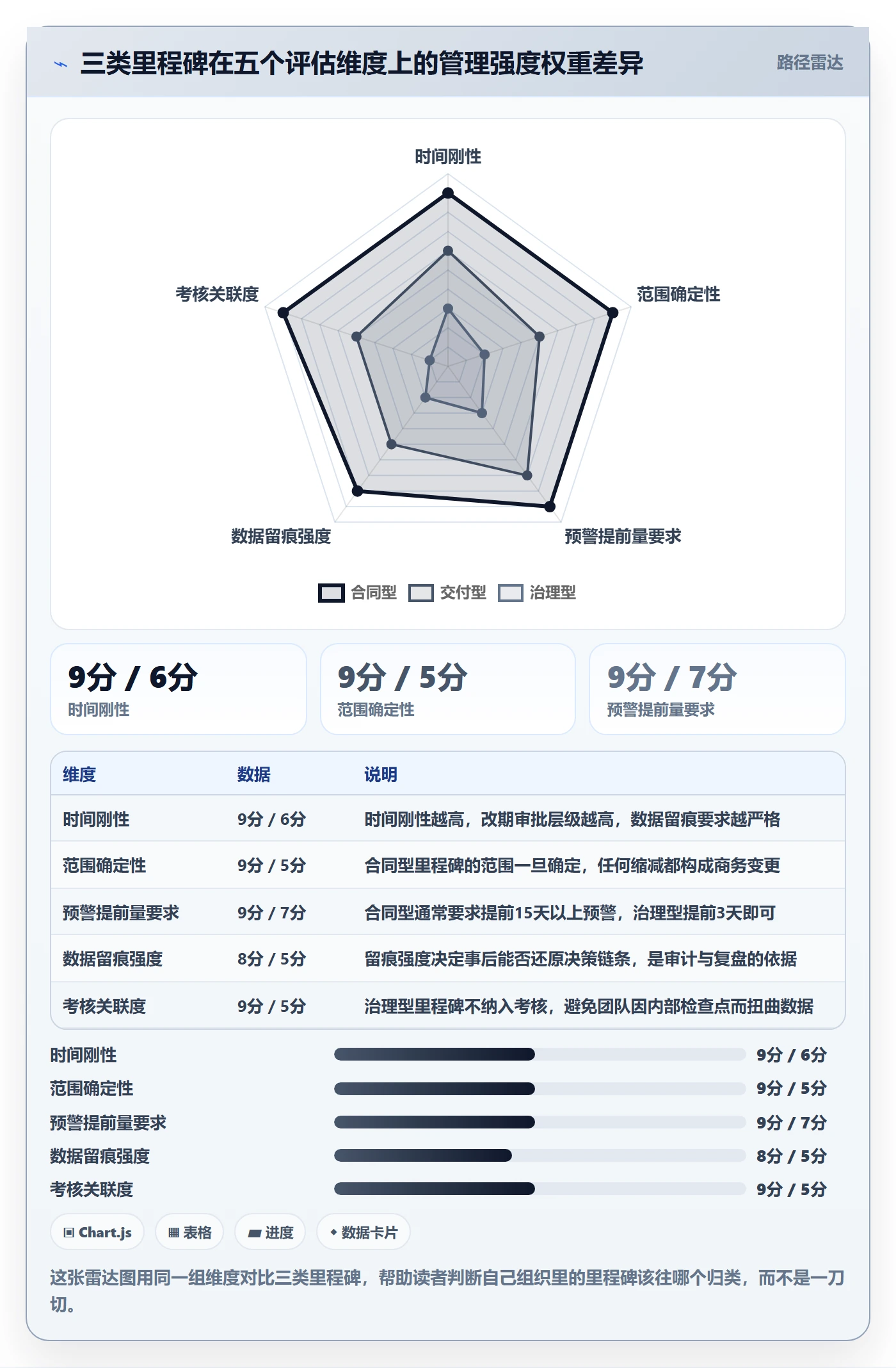 里程碑落地方案:管理层开展里程碑的数据分析案例解析