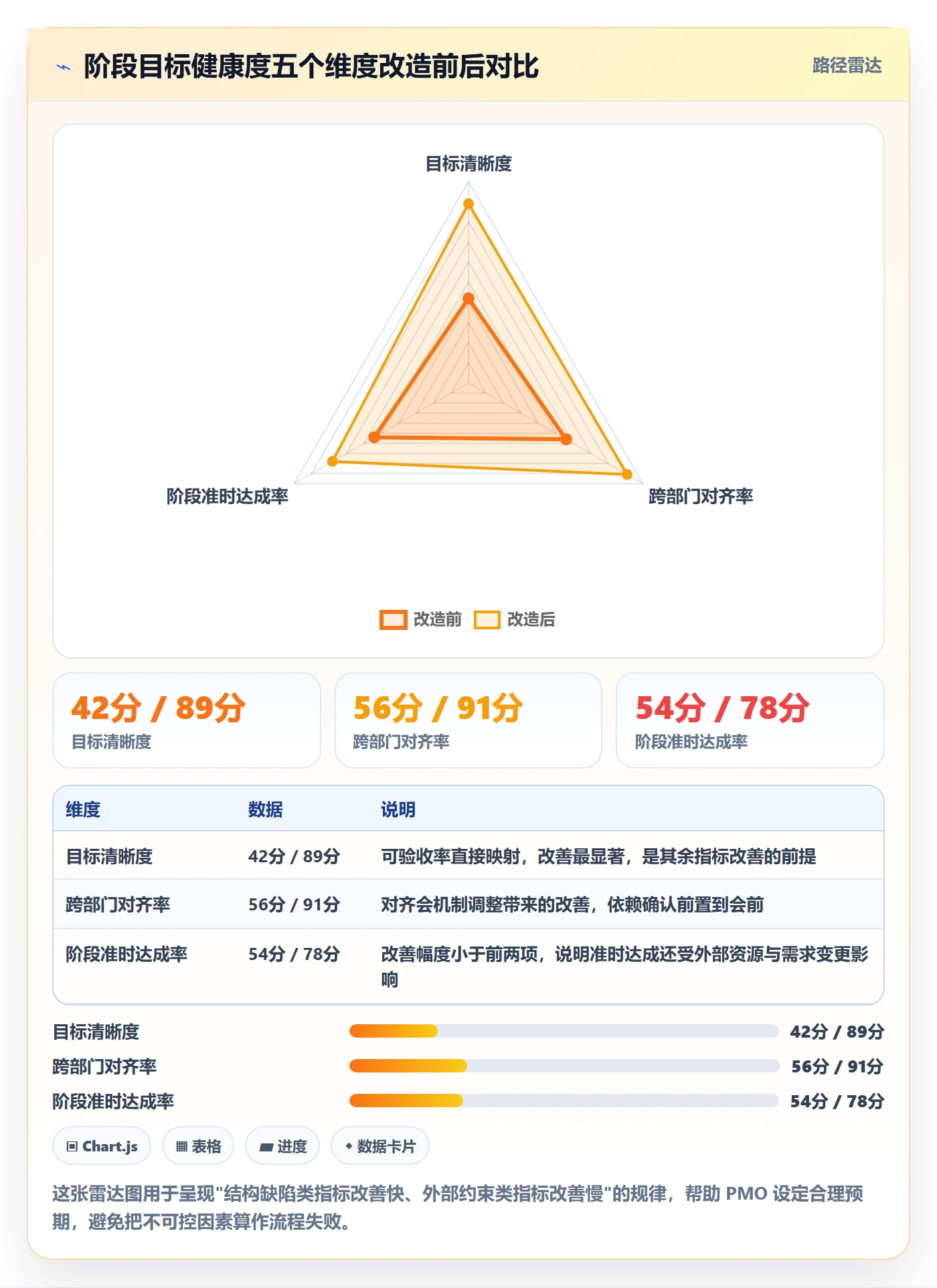 阶段目标实操方法:PMO提升项目目标效率的实操方法方法与模板