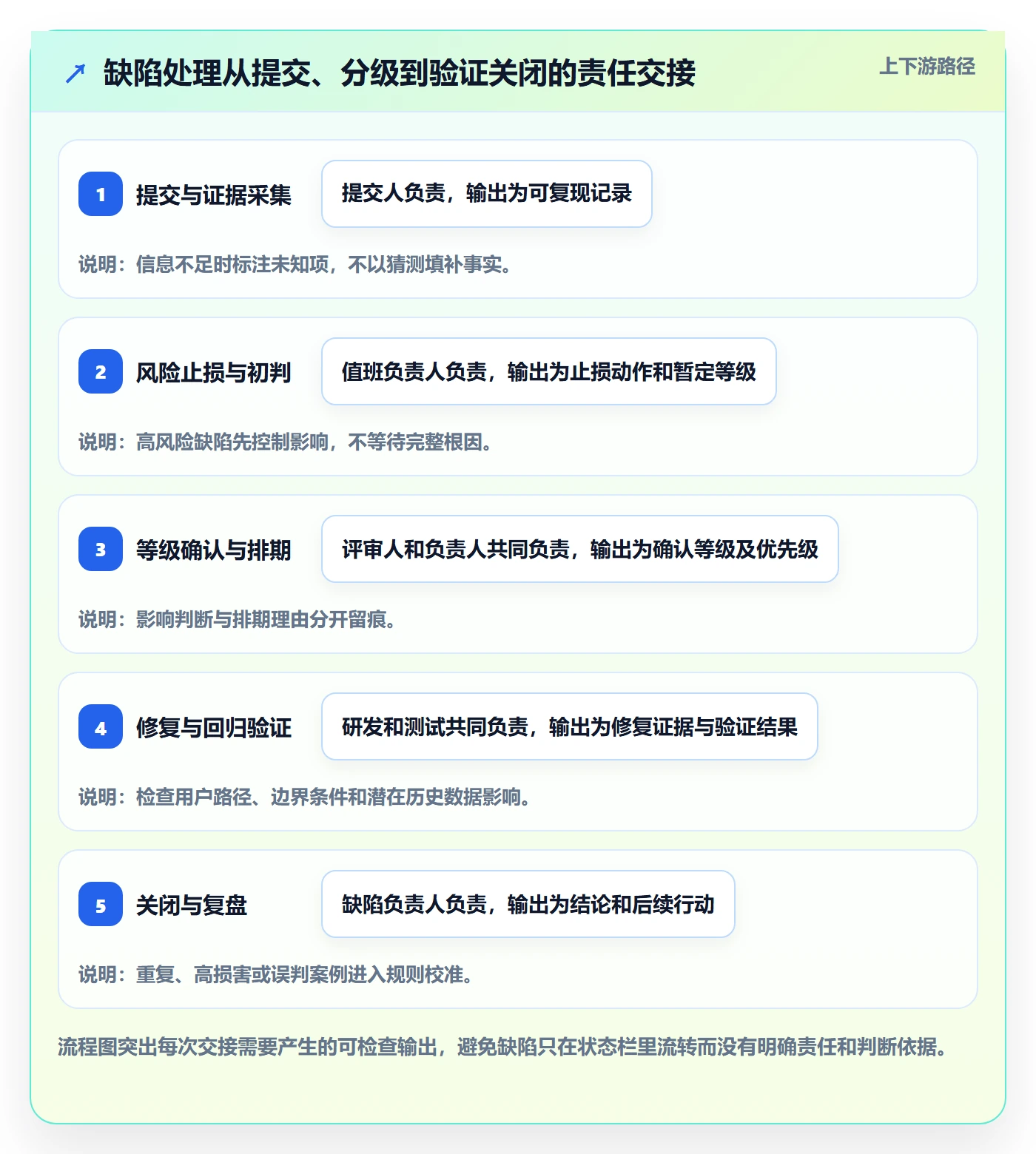 Bug / 缺陷如何做好严重程度?研发团队效率提升与操作步骤