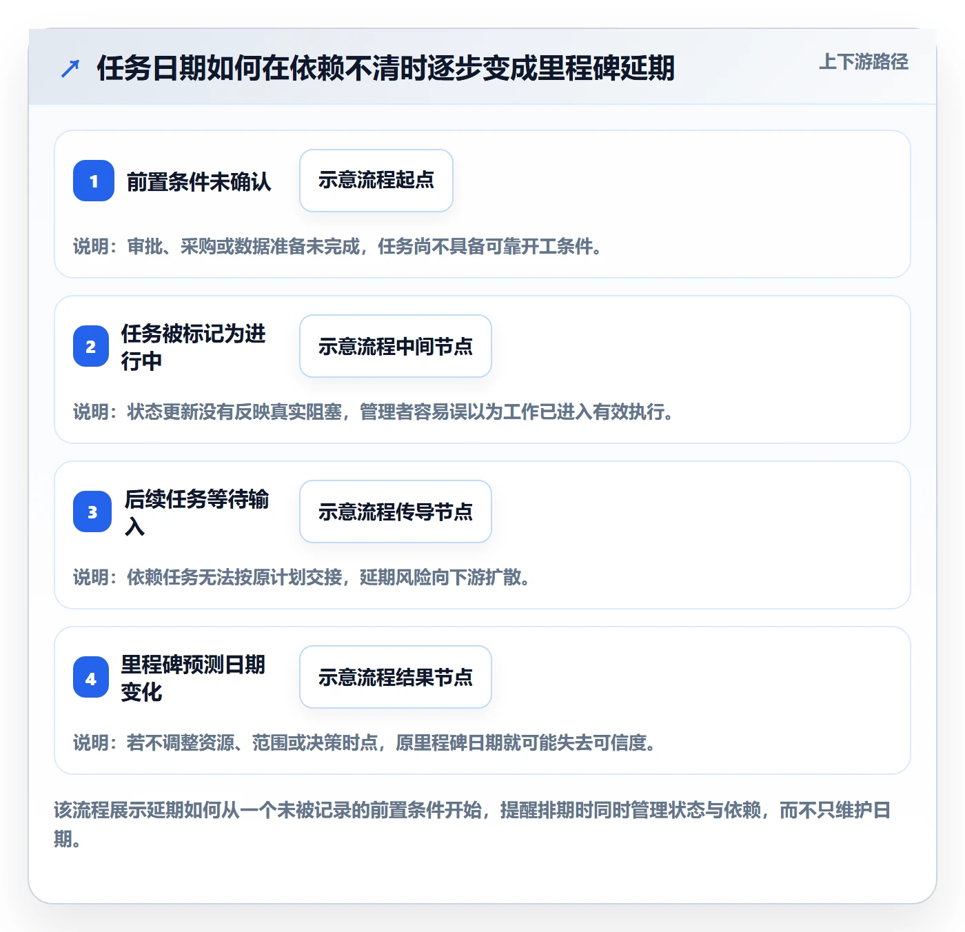 时间轴管理方法大全：管理层甘特图流程优化落地清单