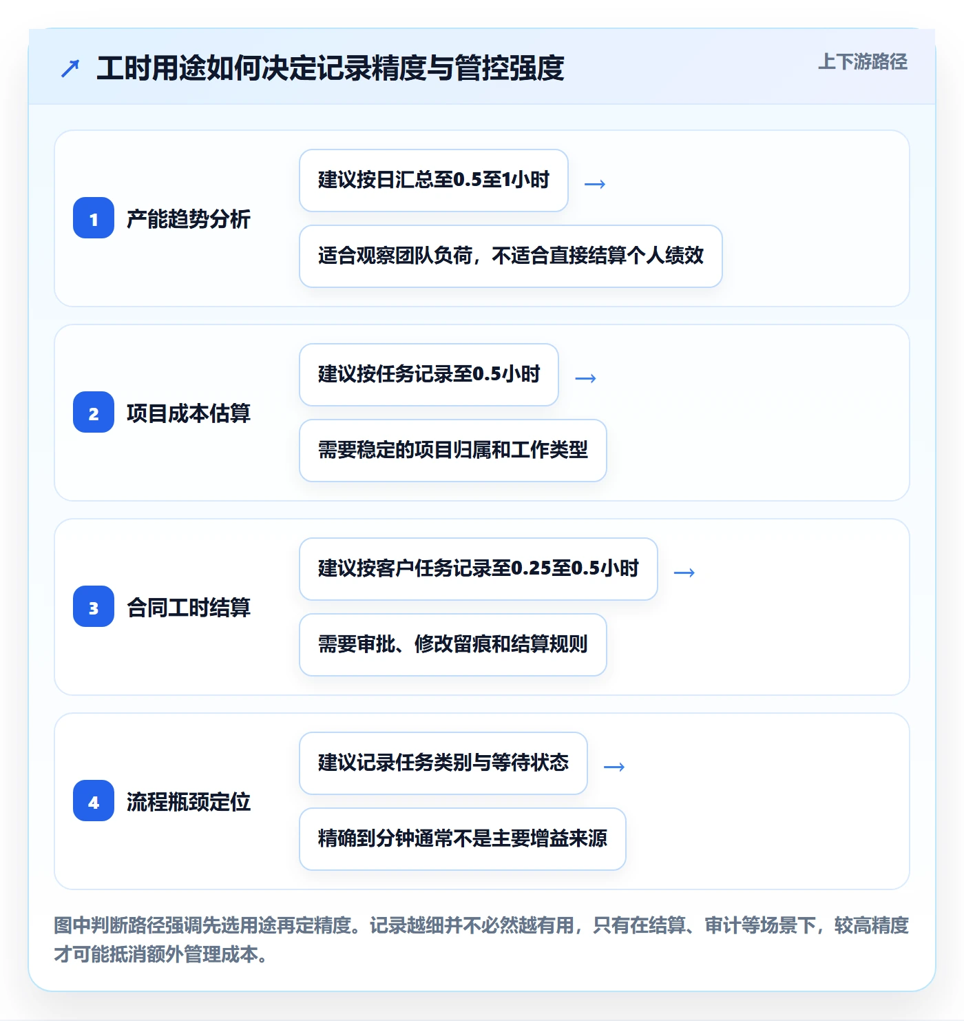 任务工时怎么做？跨部门团队流程优化：工时表从0到1