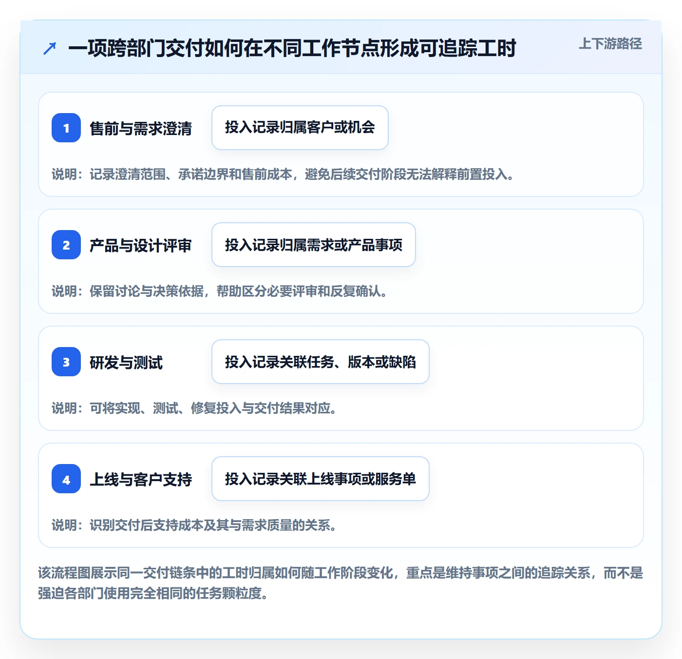 工时表周报工时全流程：跨部门团队协同管理与一文讲清