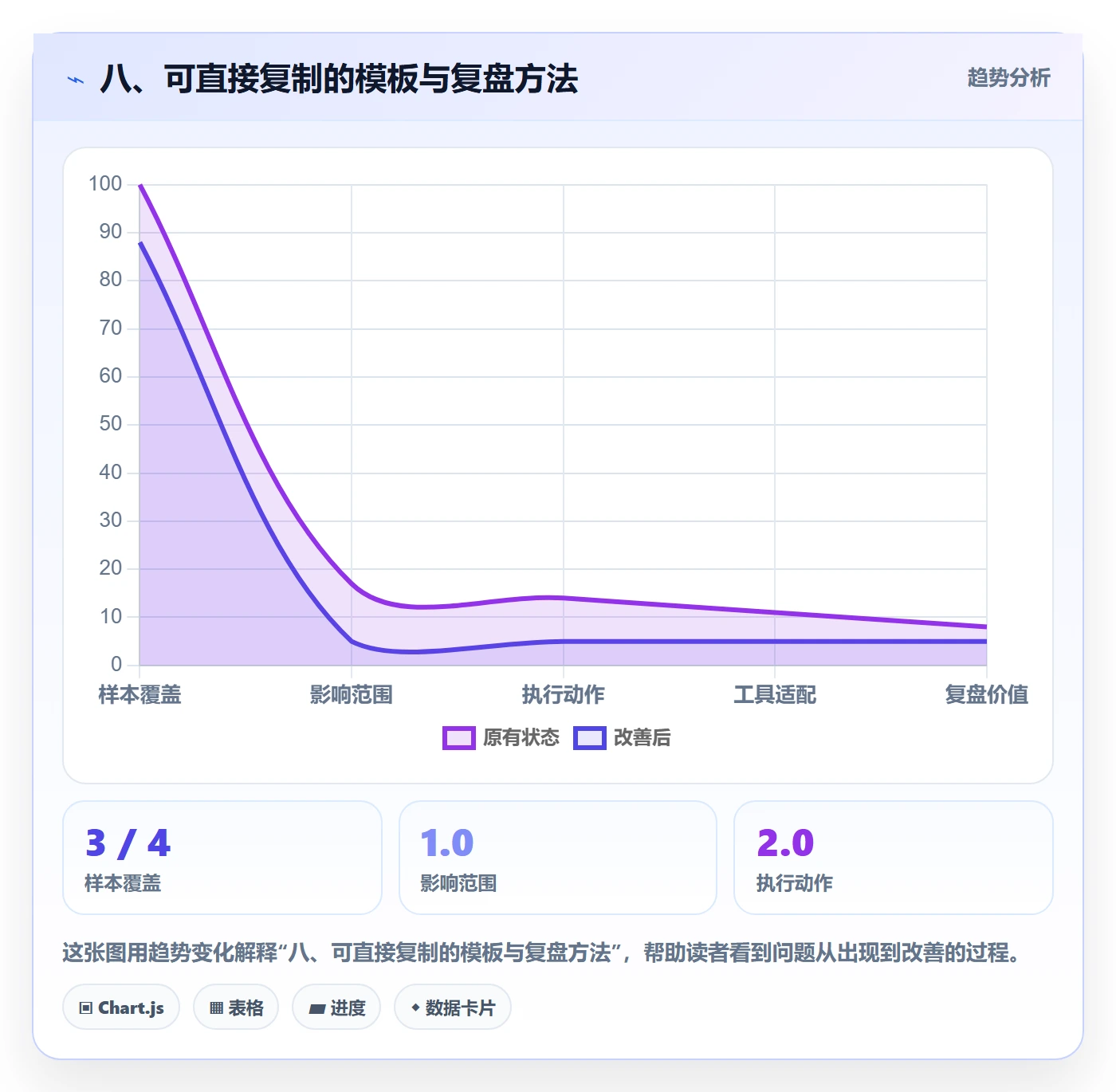 八、可直接复制的模板与复盘方法