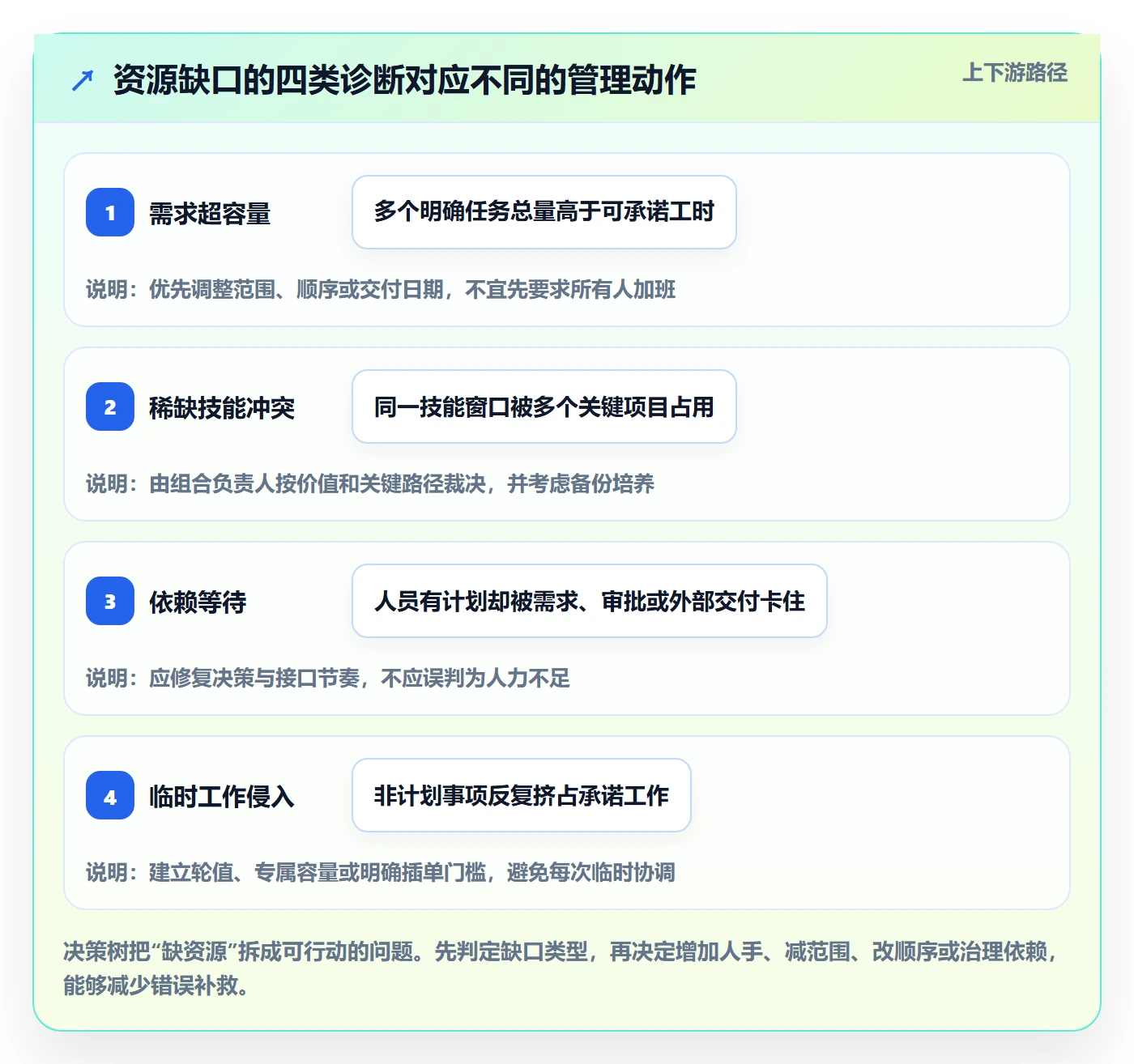 技能实操方法:项目负责人提升资源管理效率的实操方法方法与模板